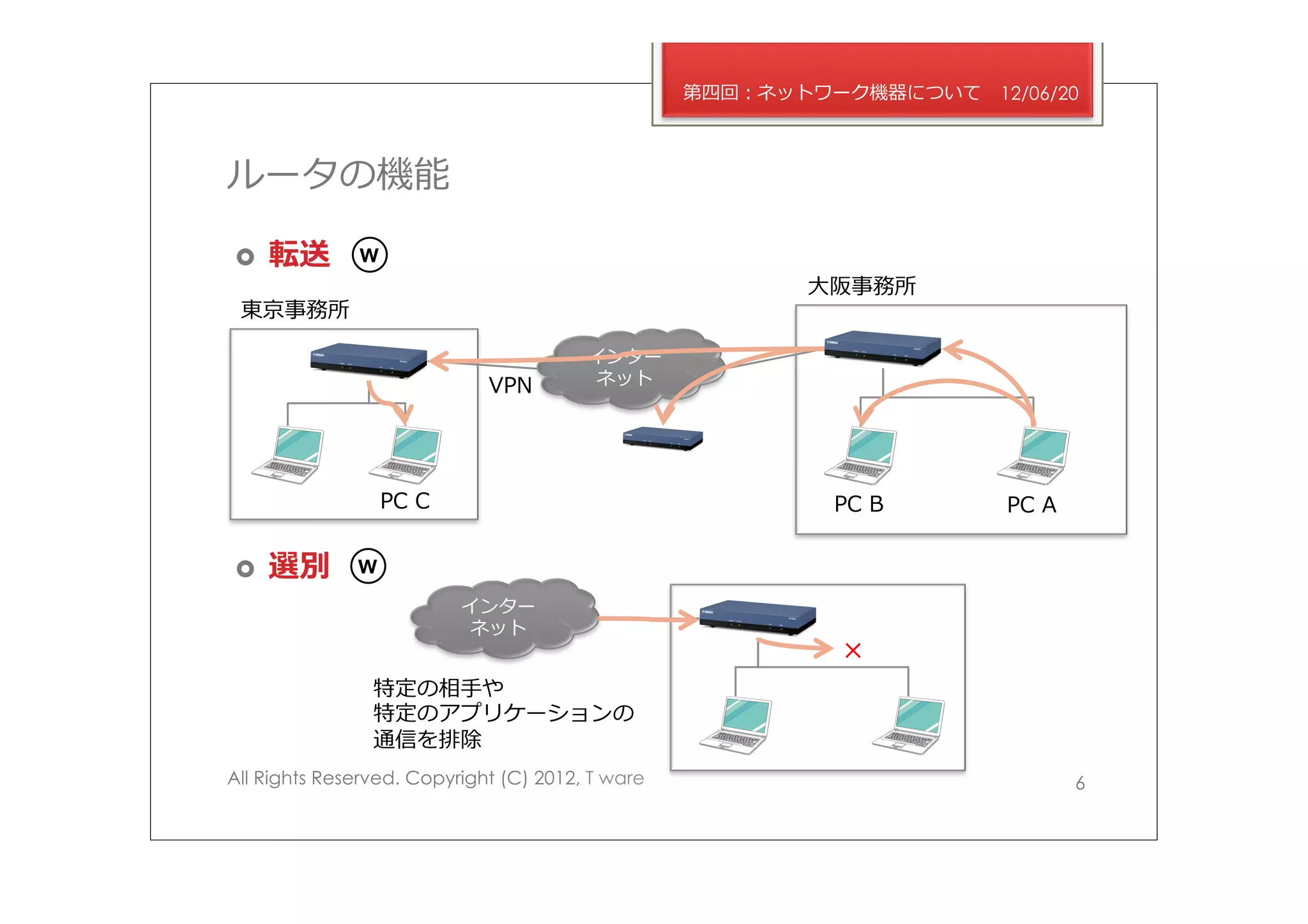 第四回：ネットワーク機器について   12/06/20



ルータの機能

›    転送      W
                                                        ⼤大阪事務所
 東京事務所

                                        インター
                             VPN        ネット




                  PC  C                                   PC  B      PC  A

›    選別      W

                          インター
                          ネット
                                                          ×
                特定の相⼿手や
                特定のアプリケーションの
                通信を排除
All Rights Reserved. Copyright (C) 2012, T ware                              6
 