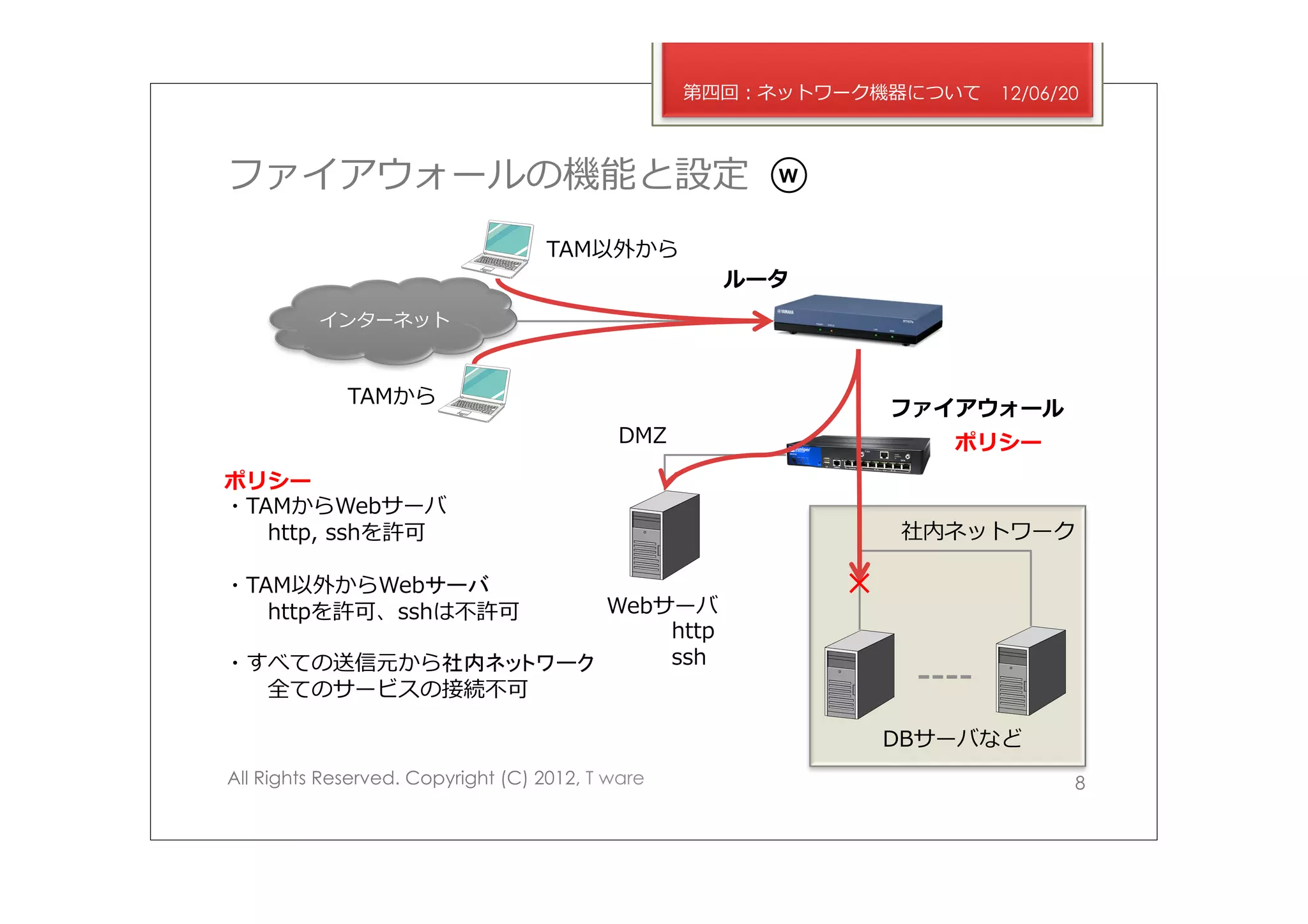 第四回：ネットワーク機器について   12/06/20



ファイアウォールの機能と設定                                         W


                                   TAM以外から
                                                    ルータ
          インターネット



             TAMから
                                                               ファイアウォール
                                            DMZ                   ポリシー
ポリシー
・TAMからWebサーバ
 　 　http,  sshを許可                                              社内ネットワーク

・TAM以外からWebサーバ
                   Webサーバ
                                                           ×
 　 　httpを許可、sshは不不許可
                    　 　 　http
・すべての送信元から社内ネットワーク  　 　 　ssh
 　 　全てのサービスの接続不不可

                                                               DBサーバなど
All Rights Reserved. Copyright (C) 2012, T ware                             8
 