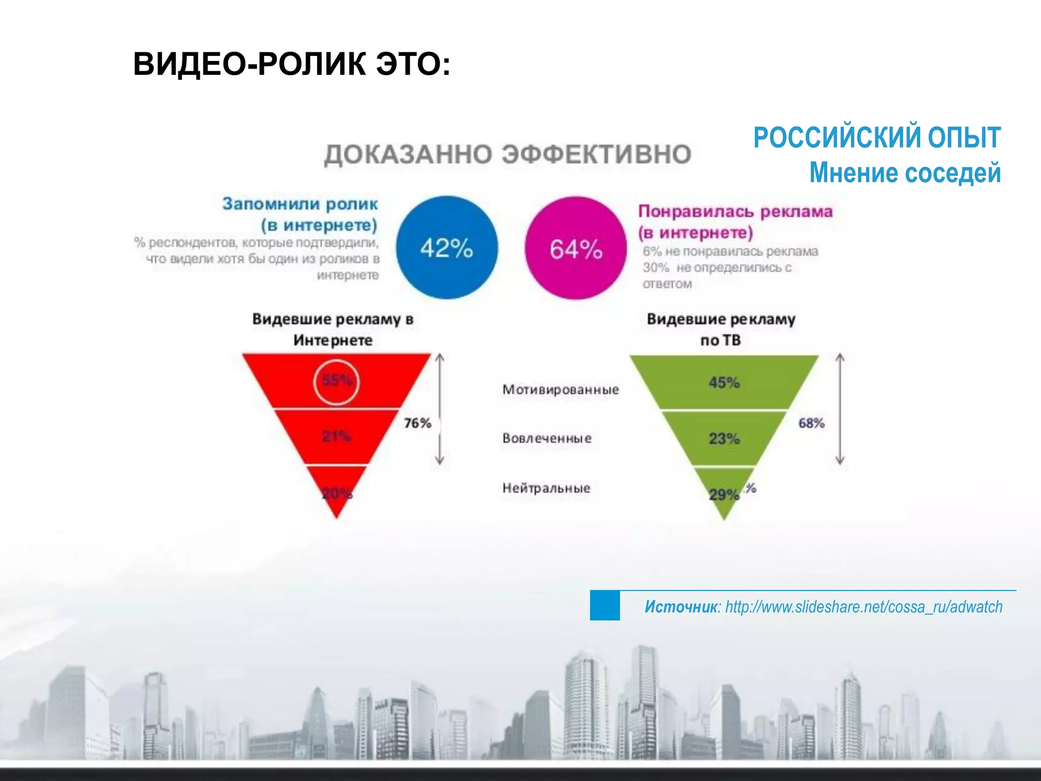 ВИДЕО-РОЛИК ЭТО:
Источник: http://www.slideshare.net/cossa_ru/adwatch
РОССИЙСКИЙ ОПЫТ
Мнение соседей
 