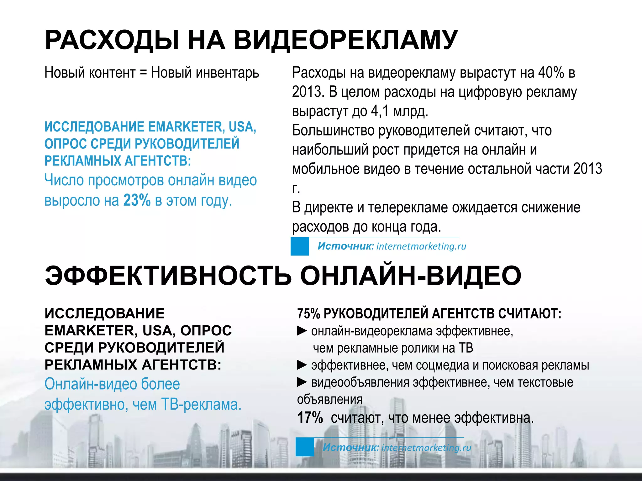 РАСХОДЫ НА ВИДЕОРЕКЛАМУ
Новый контент = Новый инвентарь Расходы на видеорекламу вырастут на 40% в
2013. В целом расходы на цифровую рекламу
вырастут до 4,1 млрд.
Большинство руководителей считают, что
наибольший рост придется на онлайн и
мобильное видео в течение остальной части 2013
г.
В директе и телерекламе ожидается снижение
расходов до конца года.
ИССЛЕДОВАНИЕ EMARKETER, USA,
ОПРОС СРЕДИ РУКОВОДИТЕЛЕЙ
РЕКЛАМНЫХ АГЕНТСТВ:
Число просмотров онлайн видео
выросло на 23% в этом году.
Источник: internetmarketing.ru
ЭФФЕКТИВНОСТЬ ОНЛАЙН-ВИДЕО
ИССЛЕДОВАНИЕ
EMARKETER, USA, ОПРОС
СРЕДИ РУКОВОДИТЕЛЕЙ
РЕКЛАМНЫХ АГЕНТСТВ:
Онлайн-видео более
эффективно, чем ТВ-реклама.
75% РУКОВОДИТЕЛЕЙ АГЕНТСТВ СЧИТАЮТ:
►онлайн-видеореклама эффективнее,
чем рекламные ролики на ТВ
►эффективнее, чем соцмедиа и поисковая рекламы
►видеообъявления эффективнее, чем текстовые
объявления
17% считают, что менее эффективна.
Источник: internetmarketing.ru
 