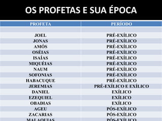 OS PROFETAS E SUA ÉPOCA
PROFETA PERÍODO
JOEL PRÉ-EXÍLICO
JONAS PRÉ-EXÍLICO
AMÓS PRÉ-EXÍLICO
OSÉIAS PRÉ-EXÍLICO
ISAÍAS PRÉ-EXÍLICO
MIQUÉIAS PRÉ-EXÍLICO
NAUM PRÉ-EXÍLICO
SOFONIAS PRÉ-EXÍLICO
HABACUQUE PRÉ-EXÍLICO
JEREMIAS PRÉ-EXÍLICO E EXÍLICO
DANIEL EXÍLICO
EZEQUIEL EXÍLICO
OBADIAS EXÍLICO
AGEU PÓS-EXÍLICO
ZACARIAS PÓS-EXÍLICO
 