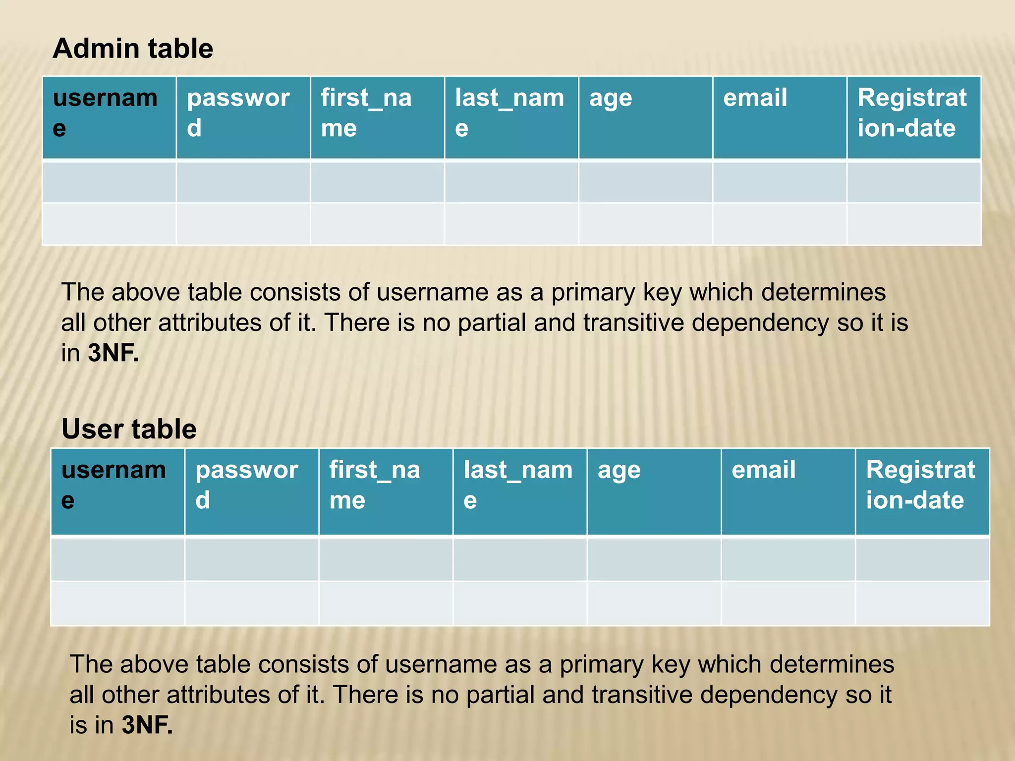 Admin table
usernam
e

passwor
d

first_na
me

last_nam age
e

email

Registrat
ion-date

The above table consists of username as a primary key which determines
all other attributes of it. There is no partial and transitive dependency so it is
in 3NF.

User table
usernam
e

passwor
d

first_na
me

last_nam age
e

email

Registrat
ion-date

The above table consists of username as a primary key which determines
all other attributes of it. There is no partial and transitive dependency so it
is in 3NF.

 