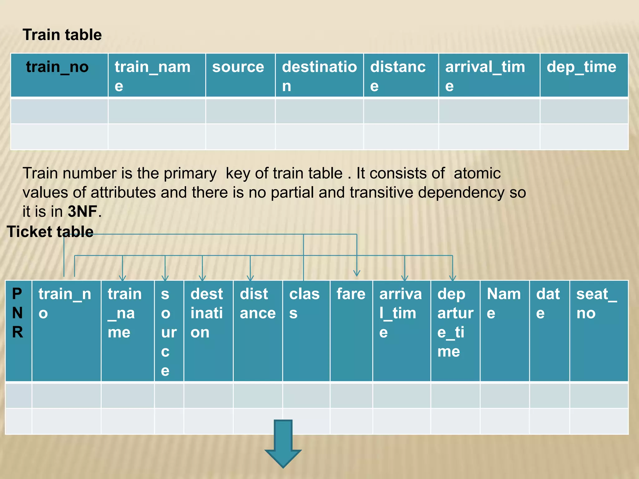 Train table
train_no

train_nam
e

source

destinatio distanc
n
e

arrival_tim
e

dep_time

Train number is the primary key of train table . It consists of atomic
values of attributes and there is no partial and transitive dependency so
it is in 3NF.
Ticket table

P train_n
N o
R

train
_na
me

s dest
o inati
ur on
c
e

dist clas
ance s

fare arriva dep Nam dat
l_tim artur e
e
e
e_ti
me

seat_
no

 