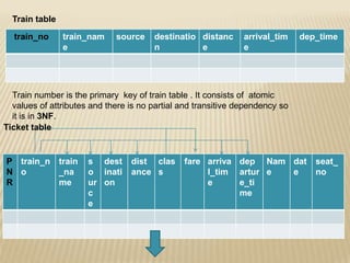 Train table
train_no

train_nam
e

source

destinatio distanc
n
e

arrival_tim
e

dep_time

Train number is the primary key of train table . It consists of atomic
values of attributes and there is no partial and transitive dependency so
it is in 3NF.
Ticket table

P train_n
N o
R

train
_na
me

s dest
o inati
ur on
c
e

dist clas
ance s

fare arriva dep Nam dat
l_tim artur e
e
e
e_ti
me

seat_
no

 