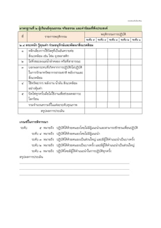 ประเมินระดับห้องเรียน

มาตรฐานที่ ๒ ผู้เรียนมีคุณธรรม จริยธรรม และค่านิยมที่พึงประสงค์
พฤติกรรมการปฏิบัติ
ที่
รายการพฤติกรรม

ระดับ ๕ ระดับ ๔ ระดับ ๓ ระดับ ๒ ระดับ ๑

๒.๔ ตระหนัก รู้คุณค่า ร่วมอนุรักษ์และพัฒนาสิ่งแวดล้อม
๑ หลีกเลี่ยงการใช้วัสดุที่เป็นอันตรายต่อ
สิ่งแวดล้อม เช่น โฟม ถุงพลาสติก
๒ ไม่ทิ้งขยะลงแม่นาลาคลอง หรือที่สาธารณะ
้
๓ บอกผลกระทบที่เกิดจากการปฏิบัติ/ไม่ปฏิบัติ
ในการรักษาทรัพยากรธรรมชาติ พลังงานและ
สิ่งแวดล้อม
๔ ใช้ทรัพยากร พลังงาน น้ามัน สิ่งแวดล้อม
อย่างคุ้มค่า
๕ ปิดไฟทุกครั้งเมื่อไม่ใช้งานเพื่อช่วยลดสภาวะ
โลกร้อน
รวมจานวนความถี่ในแต่ละระดับคุณภาพ
สรุปผลการประเมิน
เกณฑ์ในการพิจารณา
ระดับ
๕ หมายถึง ปฏิบัติได้ด้วยตนเองโดยไม่มีผู้แนะนาและสามารถชักชวนเพื่อนปฏิบัติ
ระดับ ๔ หมายถึง ปฏิบัติได้ด้วยตนเองโดยไม่มีผู้แนะนา
ระดับ ๓ หมายถึง ปฏิบัติได้ด้วยตนเองเป็นส่วนใหญ่ และมีผู้ให้คาแนะนาเป็นบางครัง
้
ระดับ ๒ หมายถึง ปฏิบัติได้ด้วยตนเองเป็นบางครัง และมีผู้ให้คาแนะนาเป็นส่วนใหญ่
้
ระดับ ๑ หมายถึง ปฏิบัติโดยมีผู้ให้คาแนะนาในการปฏิบัติทุกครั้ง
สรุปผลการประเมิน
.............................................................................................................................................
.............................................................................................................................................
.............................................................................................................................................

 