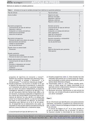 +Model
RPSM-205; No. of Pages 11

ARTICLE IN PRESS

Delírium en adultos en cuidados paliativos
Tabla 2

5

Artículos en los que la variable principal fue el delírium en pacientes paliativos

Tipo de artículo

n

Tipo de artículo

n

Carta al editor

2

Reporte de casos
Delírium reversible
Depresión y delírium
Opiáceos y delírium
Reporte o series de casos

8
1
1
1
5

Descriptivo prospectivo
Caracterización de tipos de delírium
Depresión y delírium
Evaluación y/o manejo del delírium
Predictores de mortalidad
Detección de delírium

8
3
1
1
1
2

Revisión narrativa
Caracterización de tipos de delírium
Cuidados en casa
Evaluación y/o manejo del delírium
Falla cognoscitiva
Papel de la hidratación
Detección de delírium

18
1
2
10
1
2
2

Descriptivo retrospectivo
Personal de salud como objeto de estudio
Reconocimiento del delírium
Terapia no farmacológica
Uso de psicofármacos

5
1
1
1
2

Revisión sistemática o metaanálisis
Delírium prolongado
Uso de psicofármacos

2
1
1

Estudio clínico no aleatorizado
Prevención

1
1

Otros
Hoja de información para pacientes
Total general

1
1
60

Estudio cualitativo
Experiencias del cuidador
Personal de salud como objeto de estudio

2
1
1

Estudio observacional transversal
Caracterización de tipos de delírium
Distrés
Encuesta a trabajadores de la salud
Experiencias del cuidador
Incidencia
Detección de delírium

13
4
1
2
2
1
3

propuestas de algoritmos de evaluación y manejo44 .
También hay revisiones realizadas bajo diferentes directrices, orientando el enfoque a enfermería45 , a la
farmacoterapia15,46 o al delírium inducido por drogas47 .
b) Estudio prospectivo. Se encontró un estudio5 en el que
el objetivo fue determinar la prevalencia, la detección
y el tratamiento del delírium en pacientes hospitalizados con cáncer. De manera independiente, el equipo de
investigación identiﬁcó la presencia de delírium a través del instrumento Delirium Rating Scale (DRS) y, de
ser necesario, el psiquiatra elaboraba un diagnóstico con
los criterios del manual DSM-IV. Encontraron que la prevalencia de delírium fue alta (46,9%) y el subtipo más
común fue el hipoactivo (68,2%). La tasa de mortalidad
fue mayor en los pacientes con delírium. Se prescribió
tratamiento para delírium en el 42,1% de los pacientes. El haloperidol fue el medicamento más usado. Los
resultados en este estudio implican prevalencias altas de
delírium y tasas de detección y tratamiento bajas.
• Caracterización de tipos de delírium (n = 8).

a) Estudios prospectivos (tabla 3). Estos estudios han sido
realizados básicamente por el mismo grupo de trabajo,
que ha estudiado la misma cohorte de pacientes y que la
analiza desde diferentes enfoques.
b) Transversales (tabla 4). Los 2 últimos estudios pertenecen al mismo grupo de trabajo mencionado en el
apartado anterior y básicamente retomaron un subgrupo
de la misma cohorte de pacientes.
c) Revisiones narrativas. Identiﬁcamos un solo artículo de
este tipo, una revisión enfocada en pacientes geriátricos
con cáncer avanzado58 .

Fase 2
De los 135 artículos que identiﬁcamos como potencialmente
relevantes, únicamente 3 cumplieron los criterios de inclusión. La tabla 5 resume los hallazgos principales de cada uno
de los artículos.
El artículo de Gagnon et al.59 es el único estudio en
el que la variable delírium fue la principal. En particular buscaron estudiar la efectividad de una intervención

Cómo citar este artículo: Sánchez-Román S, et al. Delírium en adultos que reciben cuidados paliativos: revisión de la literatura con un enfoque sistemático. Rev Psiquiatr Salud Ment (Barc.). 2013. http://dx.doi.org/10.1016/j.rpsm.2013.05.001

 