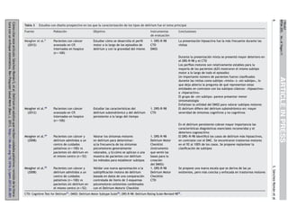 Fuente

Población

Objetivo

Instrumentos
de evaluación

Conclusiones

Meagher et al.4
(2012)

Pacientes con cáncer
avanzado en CP,
internados en hospice
(n = 100)

Estudiar cómo se desarrolla el perﬁl
motor a lo largo de los episodios de
delírium y con la gravedad del mismo

1. DRS-R-98
CTD
DMSS

La presentación hipoactiva fue la más frecuente durante las
visitas

Pacientes con cáncer
avanzado en CP,
internados en hospice
(n = 100)

Estudiar las características del
delírium subsindrómico y del delírium
persistente a lo largo del tiempo

Pacientes con cáncer y
delírium admitidos a un
centro de cuidados
paliativos (n = 100) vs
pacientes sin delírium en
el mismo centro (n = 52)

Valorar los síntomas motores
en delírium para determinar:
a) la frecuencia de los síntomas
psicomotores generalmente
valorados, y b) cómo se aplican a una
muestra de pacientes con delírium
los métodos para establecer subtipos

Meagher et al.50
(2008)

Pacientes con cáncer y
delírium admitidos a un
centro de cuidados
paliativos (n = 100) vs
pacientes sin delírium en
el mismo centro (n = 52)

Validar una nueva aproximación a la
subtipiﬁcación motora de delírium
basada en datos de una comparación
controlada de ítems de 3 esquemas
psicomotores existentes combinados
con el Delirium Motoric Checklist

1. DRS-R-98
Delirium Motor
Checklist
(instrumento
que sentó las
bases para la
creación
del DMSS)
1. DRS-R-98
Delirium Motor
Checklist
CTD

En el delírium persistente cobran mayor importancia las
características diagnósticas esenciales reconocidas y el
deterioro cognoscitivo
El DRS--R-98 identiﬁcó los casos de delírium más hipoactivos,
en contraste con el DMC. Se encontraron trastornos motores
en el 92 al 100% de los casos. Se propone replantear la
clasiﬁcación de subtipos

Se propone una nueva escala que se deriva de las ya
existentes, pero más concisa y enfocada en trastornos motores

CTD: Cognitive Test for Delirium51 ; DMSS: Delirium Motor Subtype Scale50 ; DRS-R-98: Delirium Rating Scale-Revised-9852 .

S. Sánchez-Román et al

Meagher et al.49
(2008)

1. DRS-R-98
CTD

ARTICLE IN PRESS

Meagher et al.48
(2012)

Durante la presentación mixta se presentó mayor deterioro en
el DRS-R-98 y el CTD
Los perﬁles motores son relativamente estables para la
mayoría de los pacientes (62% mostraron el mismo subtipo
motor a lo largo de todo el episodio)
Un importante número de pacientes fueron clasiﬁcados
durante las visitas como subtipo «mixto» o «sin subtipo», lo
que deja abierta la pregunta de qué representan estas
entidades en contraste con los subtipos clásicos: «hipoactivo»
e «hiperactivo»
El grupo de «sin subtipo» parece presentar menor
sintomatología
Enfatizan la utilidad del DMSS para valorar subtipos motores
El delírium diﬁere del delírium subsindrómico en: mayor
severidad de síntomas cognitivos y no cognitivos

+Model

Estudios con dise˜o prospectivo en los que la caracterización de los tipos de delírium fue el tema principal
n

RPSM-205; No. of Pages 11

6

Cómo citar este artículo: Sánchez-Román S, et al. Delírium en adultos que reciben cuidados paliativos: revisión de la literatura con un enfoque sistemático. Rev Psiquiatr Salud Ment (Barc.). 2013. http://dx.doi.org/10.1016/j.rpsm.2013.05.001

Tabla 3

 