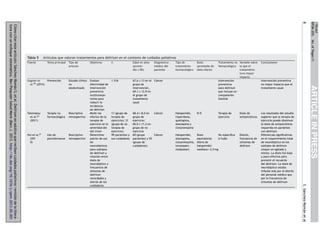 Tema principal

Edad en a˜os
n
(promedio ± DE)

Gagnon et
Prevención
al.59 (2012)

Estudio clínico
no
aleatorizado

1.516

67,6 ± 13 en el Cáncer
grupo de
intervención,
69,1 ± 12,9 en
el grupo de
tratamiento
usual

Tatematsu
et al.60
(2011)

Terapia no
farmacológica

Descriptivo
retrospectivo

Hui et al.61
(201
0)

Uso de
psicofármacos

Descriptivo
retrospectivo

Evaluar
efectividad de
intervención
preventiva
multicomponente para
reducir la
incidencia
de delírium
Medir los
efectos de la
terapia de
ejercicio en la
severidad del
del.irium
Determinar
patrón de uso
de
neurolépticos
para subtipos
de delírium y
relación entre
dosis de
neuroléptico y
frecuencia de
síntomas de
delírium
recordados y
distrés de los
cuidadores

17 (grupo de
terapia de
ejercicio); 31
(grupo de no
terapia de
ejercicio)
99 pacientes y
sus cuidadores

68,4 ± 8,0 en
Cáncer
grupo de
ejercicio;
66,0 ± 11,2 en
grupo de no
ejercicio
Cáncer
60 (grupo
pacientes) y 55
(grupo de
cuidadores)

Diagnóstico
médico del
paciente

Tipo de
tratamiento
farmacológico

Dosis
(promedio de
dosis diaria)

Tratamiento no Variable sobre
farmacológico la que el
tratamiento
tuvo mayor
impacto
Intervención
preventiva
para delírium
que incluye un
componente
familiar

Haloperidol,
risperidona,
quetiapina,
olanzapina y
clorpromazina

N/E

Haloperidol,
olanzapina,
clorpromazina,
lorazepam,
midazolam

Dosis
No especiﬁca
equivalente
si hubo
diaria de
haloperidol:
mediana = 2,5 mg

Terapia de
ejercicio

Dosis de
antipsicóticos

Distrés,
frecuencia de
síntomas de
delírium

Conclusiones

Intervención preventiva
no mayor impacto que el
tratamiento usual

ARTICLE IN PRESS

n

Los resultados del estudio
sugieren que la terapia de
ejercicio puede disminuir
la dosis de antipsicóticos
requerida en pacientes
con delírium
Diferencias signiﬁcativas
en el requerimiento total
de neuroléptico en los
subtipos de delírium
(mayor en agitado y
mixto). La dosis fue baja
y poco efectiva para
prevenir el recuerdo
del delírium. La dosis de
neuroléptico estaba
inﬂuida más por el distrés
del personal médico que
por la frecuencia de
síntomas de delírium

S. Sánchez-Román et al

Objetivos

+Model

Artículos que valoran tratamientos para delírium en el contexto de cuidados paliativos
Tipo de
artículo

Fuente

RPSM-205; No. of Pages 11

8

Cómo citar este artículo: Sánchez-Román S, et al. Delírium en adultos que reciben cuidados paliativos: revisión de la literatura con un enfoque sistemático. Rev Psiquiatr Salud Ment (Barc.). 2013. http://dx.doi.org/10.1016/j.rpsm.2013.05.001

Tabla 5

 