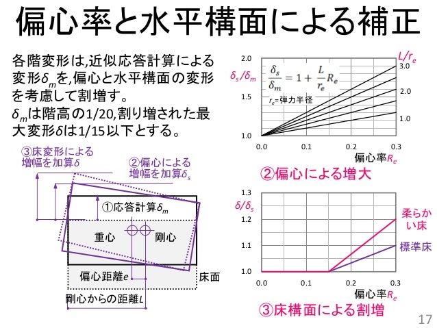 4 1 詳細設計法 長瀬 新