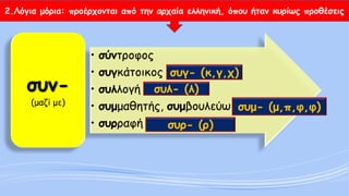 2.Λόγια μόρια: προέρχονται από την αρχαία ελληνική, όπου ήταν κυρίως προθέσεις 
•σύντροφος 
•συγκάτοικος 
•συλλογή 
•συμμαθητής, συμβουλεύω 
•συρραφήσυν- (μαζί με) 
συγ-(κ,γ,χ) 
συμ-(μ,π,φ,φ) 
συλ-(λ) 
συρ-(ρ)  