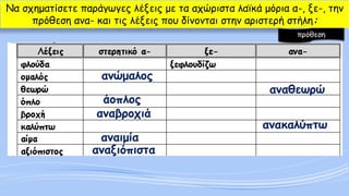 ανώμαλος 
αναθεωρώ 
άοπλος 
αναβροχιά 
ανακαλύπτω 
αναιμία 
αναξιόπιστα 
πρόθεση 
Να σχηματίσετε παράγωγες λέξεις με τα αχώριστα λαϊκά μόρια α-, ξε-, την πρόθεση ανα-και τις λέξεις που δίνονται στην αριστερή στήλη:  