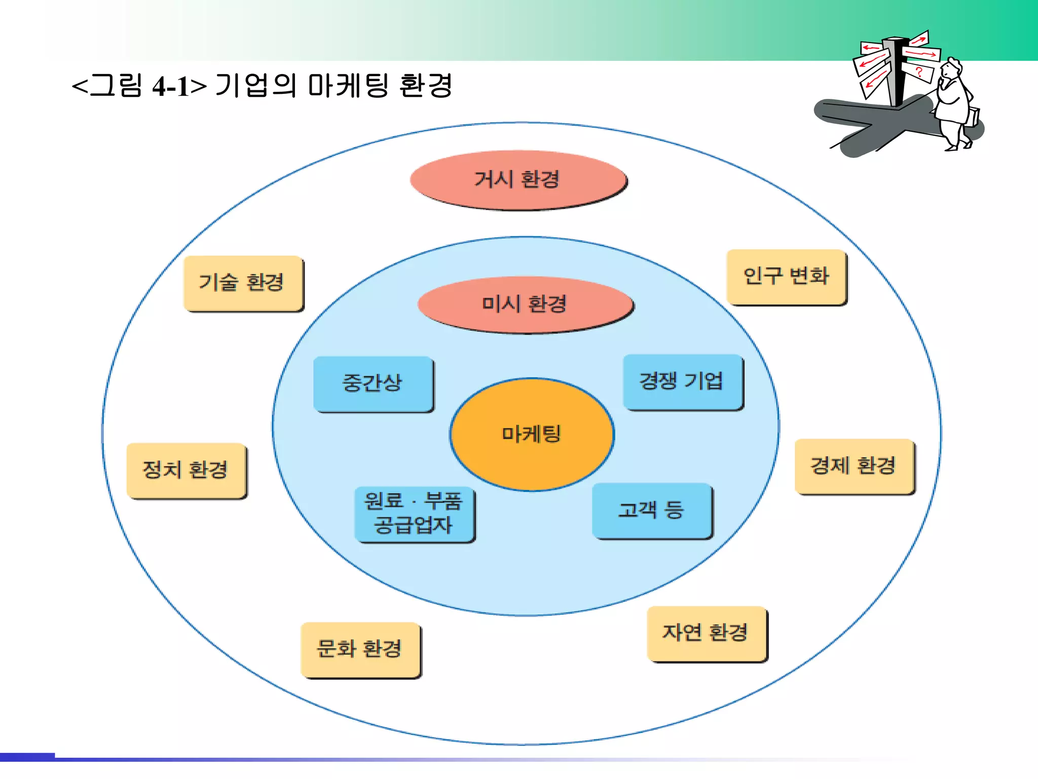 마케팅 제4장 환경 분석 | PDF