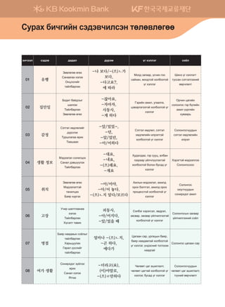 hnxttl vt;t. ;g;gl ;ojtb ou htlltu vkcl
01 유행
Зөвлөгөө өгөх
Санаагаа хэлэх
Онцлогийг
тайлбарлах
-나 보다/-(으)ㄴ가
보다,
-다고요?,
에 따라
Моод загвар, үсчин гоо
сайхан, моодтой холбоотой
үг хэллэг
Шинэ үг хэллэгт
туссан сэтгэлгээний
өөрчлөлт
02 집안일
Бодит байдлыг
шалгах
Тайлбарлах
Зөвлөгөө өгөх
-잖아요,
-자마자,
사동사,
-게 하다
Гэрийн ажил, угаалга,
цэвэрлэгээтэй холбоотой үг
хэллэг
Орчин цагийн
солонгос гэр бүлийн
ажил үүргийн
хуваарь
03 감정
Сэтгэл хөдлөлийг
дүрслэх
Туршлагаа ярих
Таашаах
-았/었었-,
-던,
-았/었던,
-아/어하다
Сэтгэл хөдлөл, сэтгэл
хөдлөлийн илрэлтэй
холбоотой үг хэллэг
Солонгосчуудын
сэтгэл хөдлөлийн
илрэл
04 생활 정보
Мэдээлэл солилцох
Санал дэвшүүлэх
Тайлбарлах
-대요,
-냬요,
-(으)래요,
-재요
Худалдаа, гэр сууц, албан
газраар үйлчлүүлэхтэй
холбоотой болон бусад үг
хэллэг
Хэрэгтэй мэдээллээ
Солонгосоос
05 취직
Зөвлөгөө өгөх
Мэдээлэлтэй
танилцах
Баяр хүргэх
-아/어야,
-아/어 놓다,
-(으)ㄴ지 알다/모르다
Ажлын мэдээлэл, ажилд
орох бэлтгэл, ажилд орох
процесстой холбоотой үг
хэллэг
Солонгос
оюутнуудын
сонирхдог ажил
06 고장
Учир шалтгаанаа
хэлэх
Тайлбарлах
Хүсэлт тавих
피동사,
-아/어지다,
-았/었을 때
Сэлбэг хэрэгсэл, эвдрэл,
засвар, засвар үйлчилгээтэй
холбоотой үг хэллэг
Солонгосын засвар
үйлчилгээний соёл
07 명절
Баяр наадмын соёлыг
тайлбарлах
Харьцуулах
Гарал үүслийг
тайлбарлах
얼마나 -(으)ㄴ지,
-곤 하다,
에다가
Цагаан сар, ургацын баяр,
баяр наадамтай холбоотой
үг хэллэг, үндэсний тоглоом
наадгай
Солонгос цагаан сар
08 여가 생활
Сонирхдог зүйлээ
ярих
Санал хэлэх
Ятгах
-더라고(요),
(이)야말로,
-(으)ㄹ만하다
Чөлөөт цаг ашиглалт,
чөлөөт цагтай холбоотой үг
хэллэг, бусад үг хэллэг
Солонгосчуудын
чөлөөт цаг ашиглалт,
түүний өөрчлөлт
Vejgh dnxunay vt;t.xnlvty mflf.lfuff
����������� 4_��(��) 2�_2�.indb 14 2013-10-02 �� 3:36:37
 