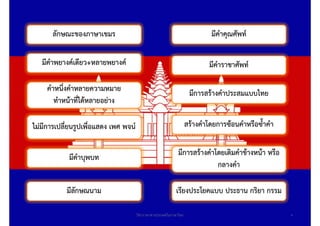 วิชาภาษาต่างประเทศในภาษาไทย 4
ลักษณะของภาษาเขมร
มีลักษณนาม
มีคําพยางค์เดียว+หลายพยางค์
มีคําคุณศัพท์
คําหนึ่งคําหลายความหมาย
ทําหน้าที่ได้หลายอย่าง
มีคําราชาศัพท์
ไม่มีการเปลี่ยนรูปเพื่อแสดง เพศ พจน์
มีการสร้างคําประสมแบบไทย
มีคําบุพบท
สร้างคําโดยการซ้อนคําหรือซ้ําคํา
มีการสร้างคําโดยเติมคําข้างหน้า หรือ
กลางคํา
เรียงประโยคแบบ ประธาน กริยา กรรม
 