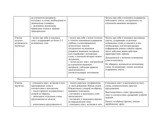 на изученном материале,
пользуясь в случае необходимости
двуязычным словарем;
- овладевать основными
правилами чтения и знаками
транскрипции.
Читать про себя и понимать содержание
небольшого текста, построенного на
изученном языковом материале
Ученик
получит
возможность
научиться
- читать про себя и понимать
текст, содержащий не более 2-3
незнакомых слов.
- читать про себя с целью полного
и точного понимания содержания
учебных и адаптированных
аутентичных текстов,
построенных на знакомом
учащимся языковом материале
или содержащих незнакомые
слова, о значении которых можно
догадаться;
- читать вслух текст, построенный
на изученном языковом
материале, соблюдая правила
произношения и
соответствующую интонацию.
Читать про себя и понимать несложные
тексты, содержащие отдельные
незнакомые слова, и находить в них
необходимую или интересующую
информацию (имена главных героев,
место действия, время действия,
характеристики героев).
Догадываться о значении незнакомых
слов по контексту.
Не обращать внимания на незнакомые
слова, не мешающие понять основное
содержание текста.
Письмо
Ученик
научится
- списывать текст, вставляя в него
пропущенные слова в
соответствии с контекстом;
- писать краткое поздравление с
опорой на образец;
- записывать отдельные слова,
предложения по модели;
- выписывать предложения из
- писать короткое поздравление
(с днем рождения, Новым годом,
Рождеством) с опорой на образец,
выражать пожелание;
- составлять и записывать план
прочитанного;
- составлять и записывать рассказ
на определенную тему;
- списывать текст, вставляя в него
Списывать текст и выписывать из него
слова, словосочетания, простые
предложения.
Восстанавливать слово, предложение,
текст в соответствии с решаемой учебной
задачей.
Писать по образцу краткое письмо
зарубежному другу.
 