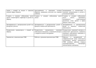 задачи с опорой на модель в пределах
игровой сферы общения
прослушивание и имитацию готовых
образцов, задаваемых учителем или героями
учебника
высказывание в соответствии с
задачами коммуникации в устной и
письменной форме.
Слушать и слышать собеседника, вести
диалог элементарного характера по ролям по
образцу
Слушать и слышать собеседника, вести
диалог
Слушать и слышать собеседника,
вести диалог, признавать
возможность существования
различных точек зрения и право
каждого иметь свою.
Договариваться о распределении ролей под
контролем учителя
Договариваться о распределении ролей в
процессе совместной деятельности.
Договариваться о распределении
ролей в процессе совместной
деятельности.
Осуществлять самоконтроль с опорой на
образец
Осуществлять самоконтроль, оценивая
собственное поведение, и взаимный контроль
с опорой на ключи/ инструкцию
Осуществлять взаимный контроль в
совместной деятельности, адекватно
оценивать собственное поведение и
поведение окружающих.
Знакомство с компонентами УМК Работать с разными компонентами УМК Работать в материальной и
информационной среде: комплексно
использовать разные компоненты
УМК (учебник, рабочую тетрадь,
аудиоприложение), обучающую
компьютерную программу.
 