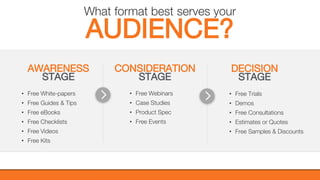 @KatWarboys | #GrowWithHubSpot | @HubSpot
• Free White-papers
• Free Guides & Tips
• Free eBooks
• Free Checklists
• Free Videos
• Free Kits
AWARENESS
STAGE
• Free Webinars
• Case Studies
• Product Spec
• Free Events
CONSIDERATION
STAGE
• Free Trials
• Demos
• Free Consultations
• Estimates or Quotes
• Free Samples & Discounts
DECISION
STAGE
AUDIENCE?
What format best serves your
 