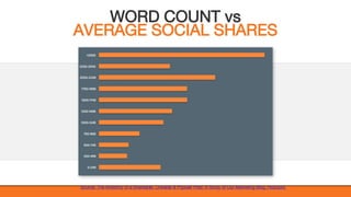 @KatWarboys | #GrowWithHubSpot | @HubSpot
WORD COUNT vs
AVERAGE SOCIAL SHARES
Source: The Anatomy of a Shareable, Linkable & Popular Post: A Study of Our Marketing Blog, HubSpot
 