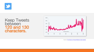 @KatWarboys | #GrowWithHubSpot | @HubSpot
Keep Tweets
between
120 and 130
characters.
Source: The Science of Social Media by Dan Zarrella
 