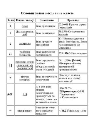Основні знаки поєднання класів
Знак Назва знаку Значення Приклад
+ плюс Знак приєднання
622+669 Гірнича справа
і металургія
/
До; коса риска;
дріб
Знак поширення
592/599 Систематична
зоологія
: двокрапка
Знак простого
відношення
17:7 Взаємовідносини
етики і мистецтва. Етика
по відношенню до
мистецтва
:: подвійна
двокрапка
Знак закріплення
послідовності
575::576.3 Цитогенетика
[ ]
квадратні дужки
(відкривається
/закривається)
Знак групування
(логічне
об’єднання кодів
класів у індексі)
061.1(100): [54+66]
Міжнародний союз
теоретичної і
прикладної хімії
*
зірочка
(астеріск)
Знак запозиченого
позначення
Приєднує до кінця
індекса код з іншої
класифікації
А/Я А/Я
Ім’я або інше
літерне
позначення, що
приєднується до
індексу. Читається
як звичайне слово
82(477.62-
21Краматорськ)-051
Письменники
м.Краматорська
= знак рівності
Визначник мови,
якою складено
документ
=161.2 Українська мова
 