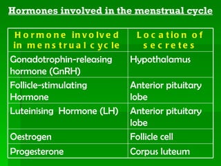 Hormones involved in the menstrual cycle

 H o r m o n e in v o lv e d      L o c a t io n o f
 in m e n s t r u a l c y c le      s e c re te s
Gonadotrophin-releasing          Hypothalamus
hormone (GnRH)
Follicle-stimulating             Anterior pituitary
Hormone                          lobe
Luteinising Hormone (LH)         Anterior pituitary
                                 lobe
Oestrogen                        Follicle cell
Progesterone                     Corpus luteum
 
