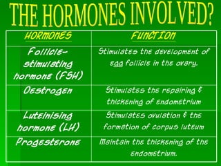 HORMONES              FUNCTION
   Follicle-    Stimulates the development of
  stimulating      egg follicle in the ovary.
hormone (FSH)
  Oestrogen       Stimulates the repairing &
                  thickening of endometrium
 Luteinising      Stimulates ovulation & the
hormone (LH)     formation of corpus luteum
Progesterone    Maintain the thickening of the
                        endometrium.
 