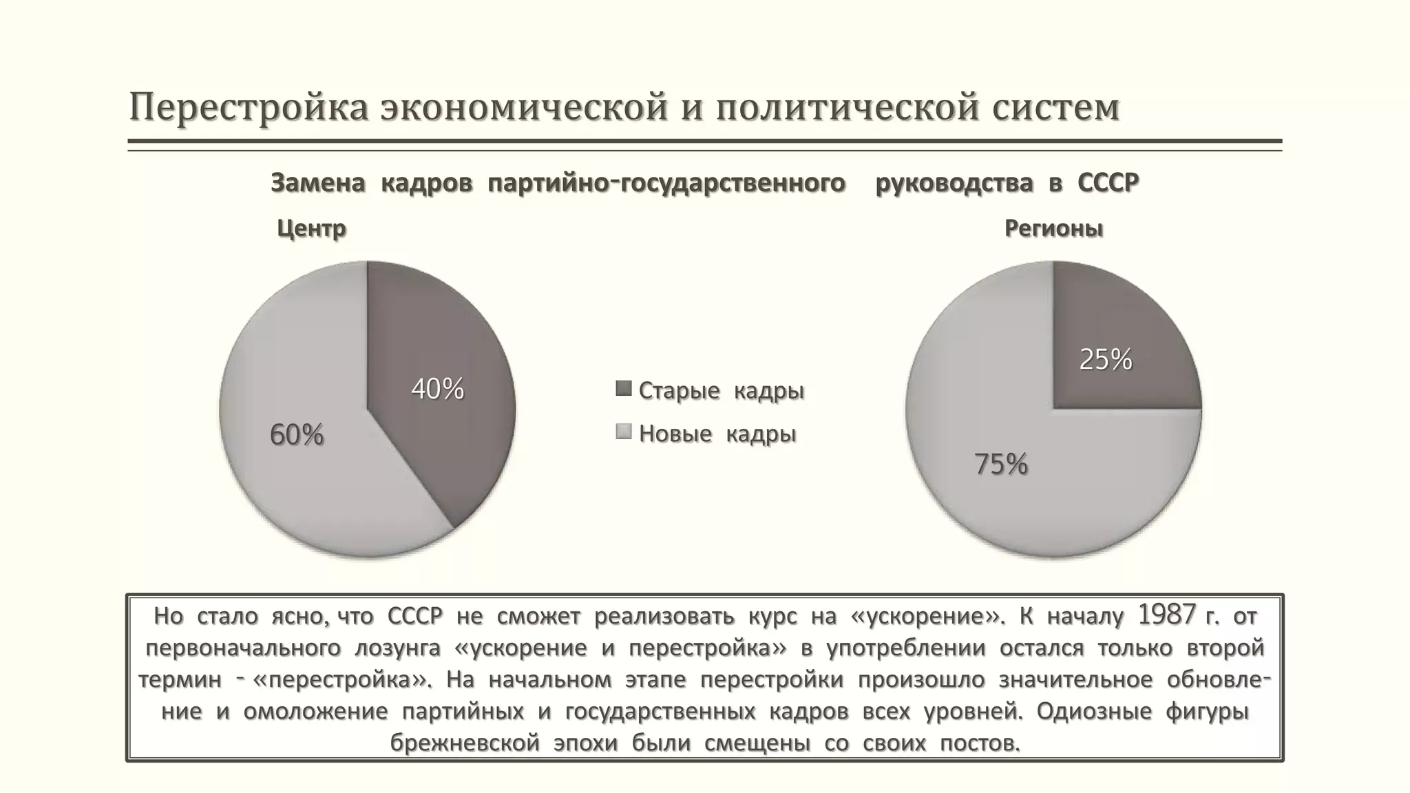 Перестройка экономической и политической систем
Но стало ясно, что СССР не сможет реализовать курс на «ускорение». К началу 1987 г. от
первоначального лозунга «ускорение и перестройка» в употреблении остался только второй
термин - «перестройка». На начальном этапе перестройки произошло значительное обновле-
ние и омоложение партийных и государственных кадров всех уровней. Одиозные фигуры
брежневской эпохи были смещены со своих постов.
Замена кадров партийно-государственного руководства в СССР
40%
60%
Центр
Старые кадры
Новые кадры
25%
75%
Регионы
 