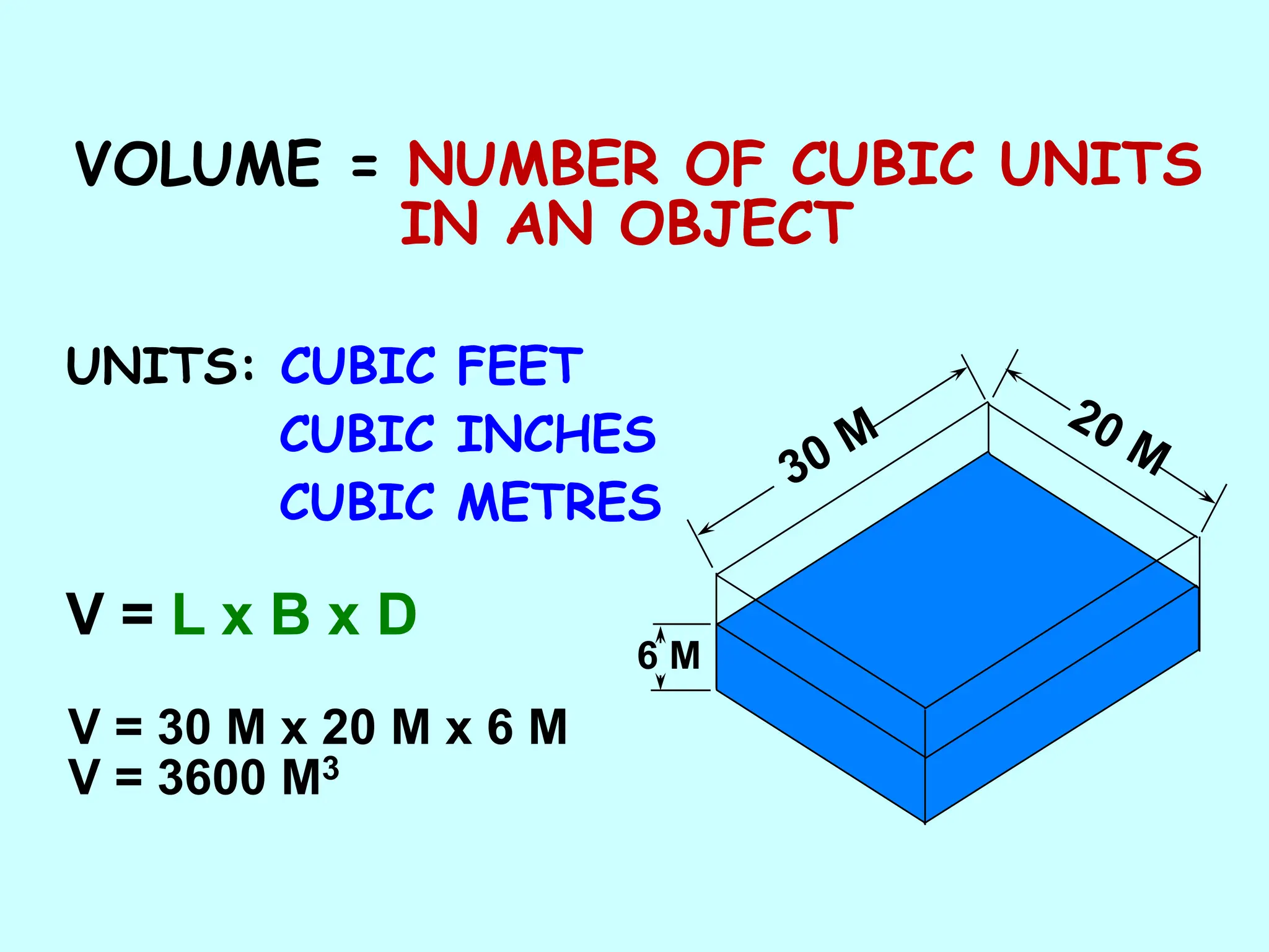 VOLUME = NUMBER OF CUBIC UNITS
IN AN OBJECT
UNITS: CUBIC FEET
CUBIC INCHES
CUBIC METRES
V = L x B x D
6 M
V = 30 M x 20 M x 6 M
V = 3600 M3
 