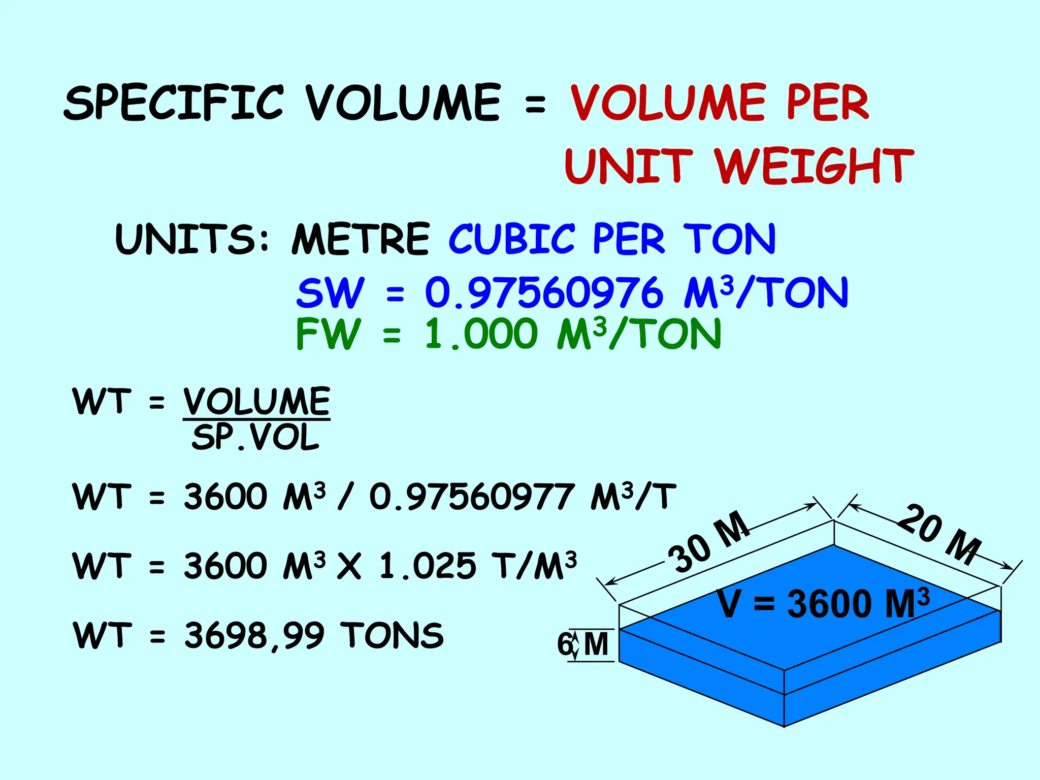 SW = 0.97560976 M3/TON
FW = 1.000 M3/TON
SPECIFIC VOLUME = VOLUME PER
UNIT WEIGHT
UNITS: METRE CUBIC PER TON
6 M
V = 3600 M3
WT = VOLUME
SP.VOL
WT = 3600 M3 X 1.025 T/M3
WT = 3698,99 TONS
WT = 3600 M3 / 0.97560977 M3/T
 
