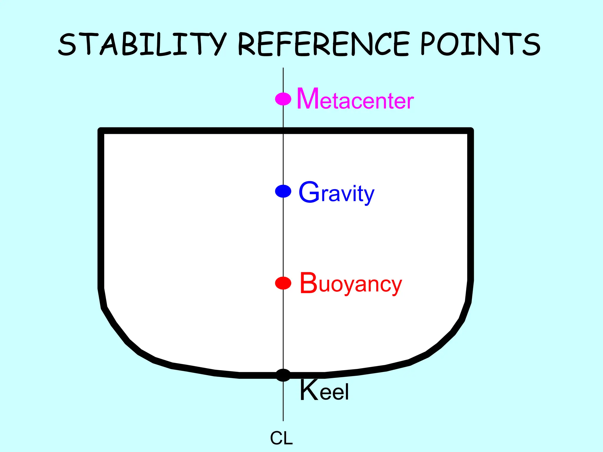 STABILITY REFERENCE POINTS
CL
M
G
B
K
etacenter
ravity
uoyancy
eel
 