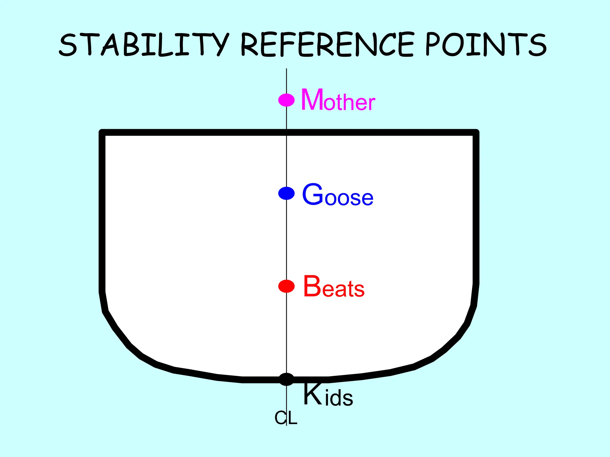 STABILITY REFERENCE POINTS
CL
other
M
oose
G
eats
B
ids
K
 