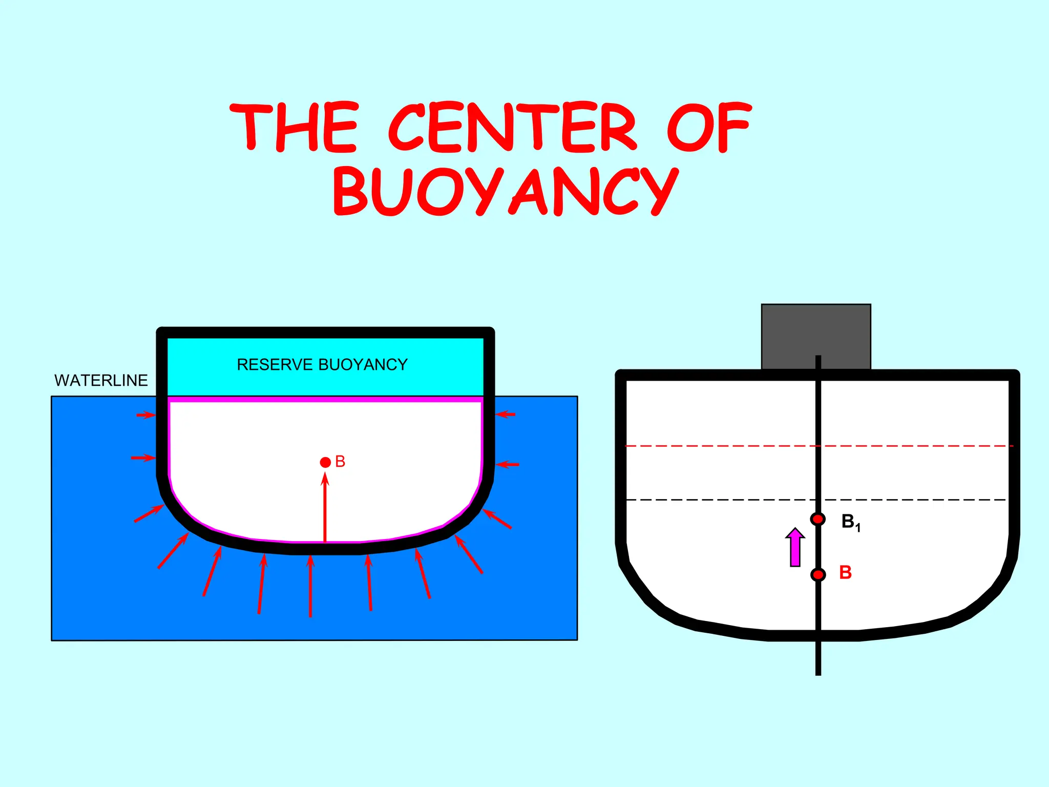 B
WATERLINE
RESERVE BUOYANCY
B
THE CENTER OF
BUOYANCY
B1
 