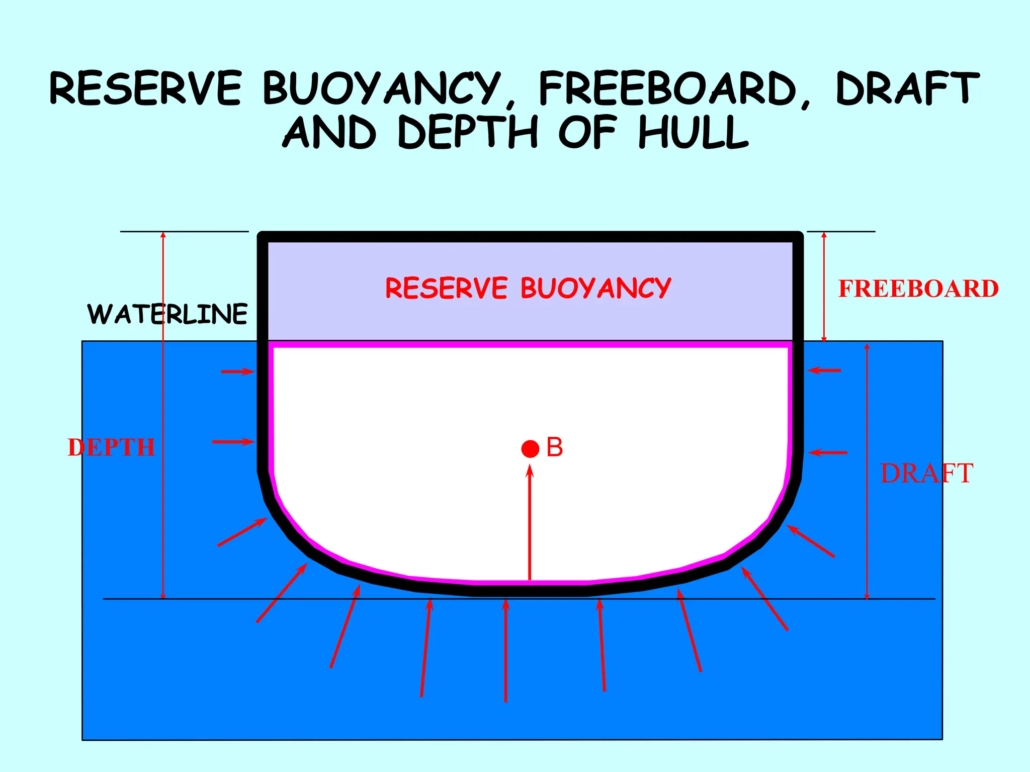 WATERLINE
B
RESERVE BUOYANCY
RESERVE BUOYANCY, FREEBOARD, DRAFT
AND DEPTH OF HULL
DRAFT
FREEBOARD
DEPTH
 