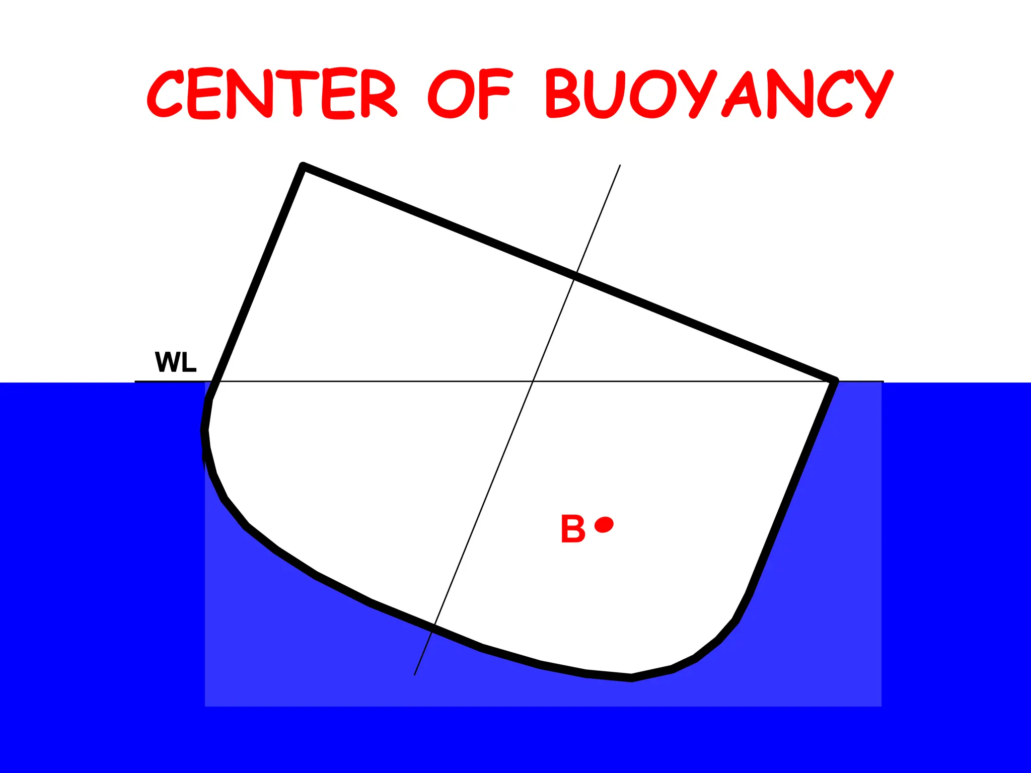 CENTER OF BUOYANCY
B
WL
WL
B
WL
B
WL
B
WL
B
 