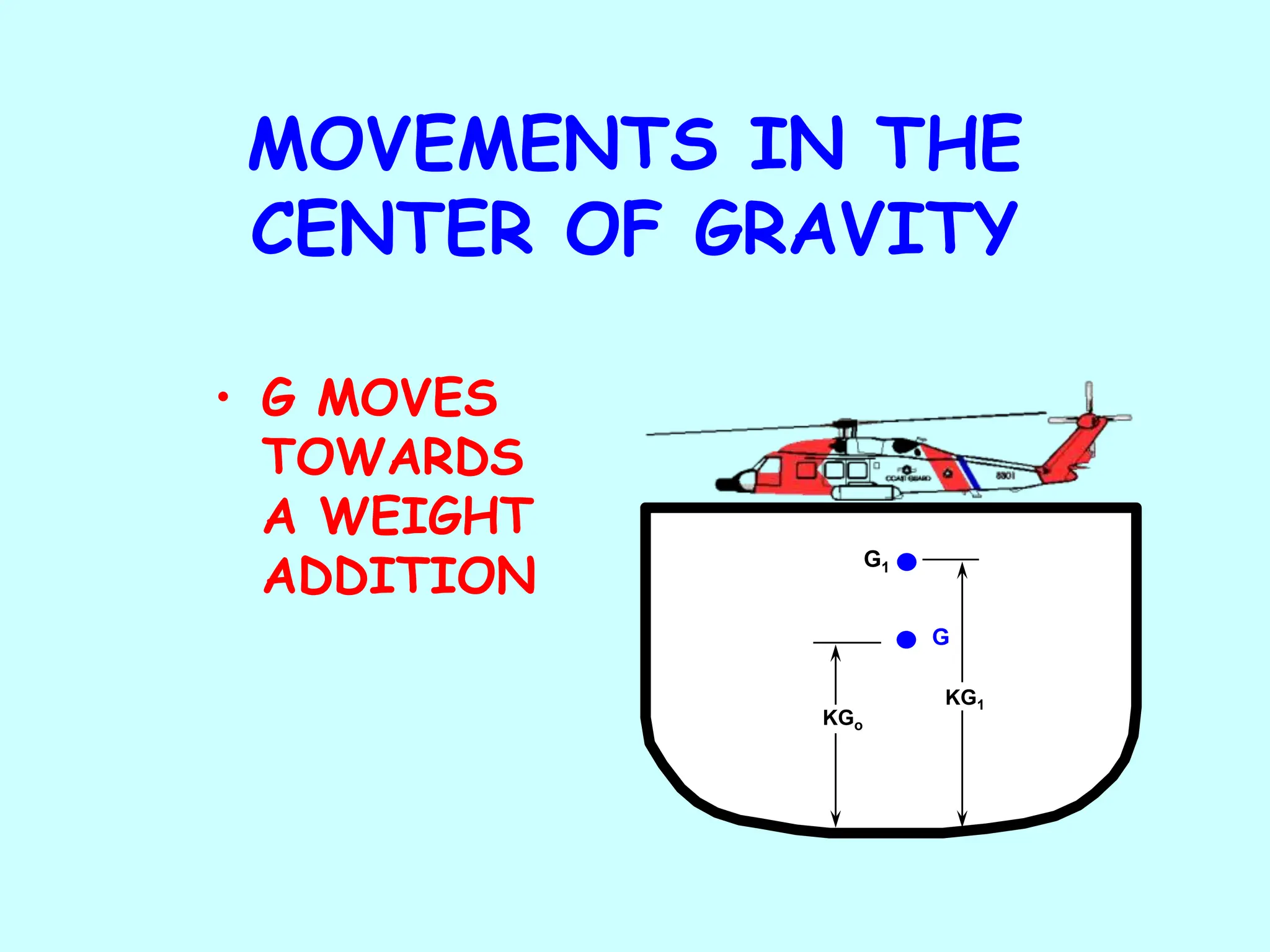 MOVEMENTS IN THE
CENTER OF GRAVITY
• G MOVES
TOWARDS
A WEIGHT
ADDITION
G
G1
KGo
KG1
 