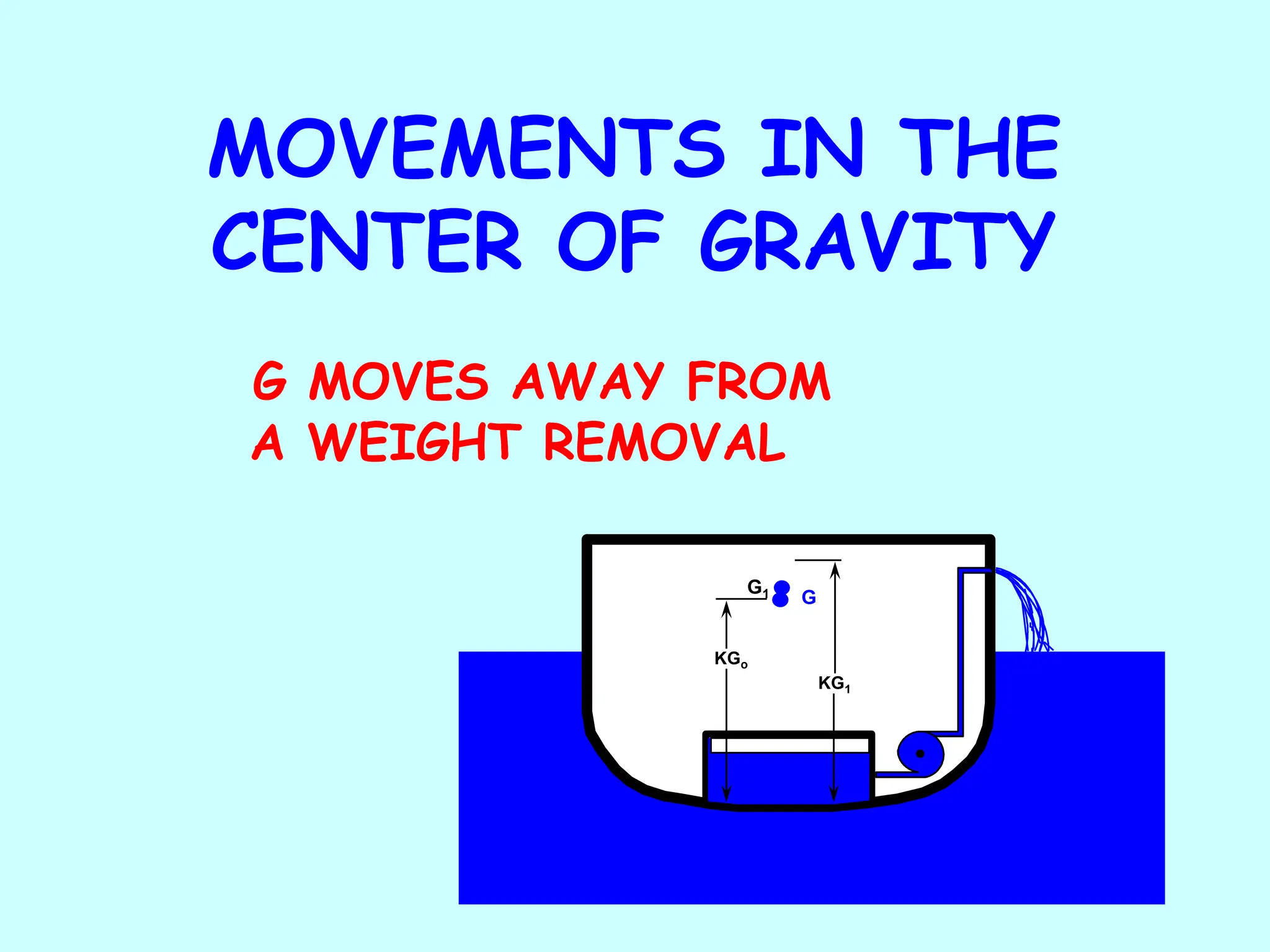 MOVEMENTS IN THE
CENTER OF GRAVITY
G MOVES AWAY FROM
A WEIGHT REMOVAL
G
G1
KGo
KG1
 