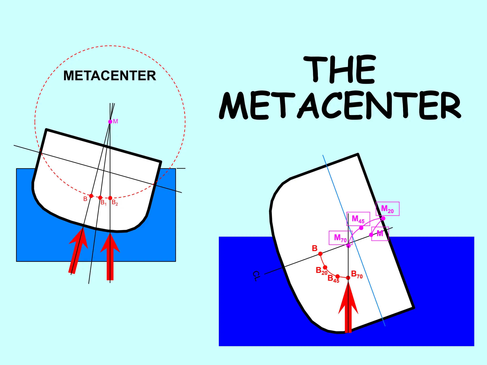 THE
METACENTER
B
B20
B45
M
M20
M45
M70
B70
METACENTER
M
B
B1 B2
 