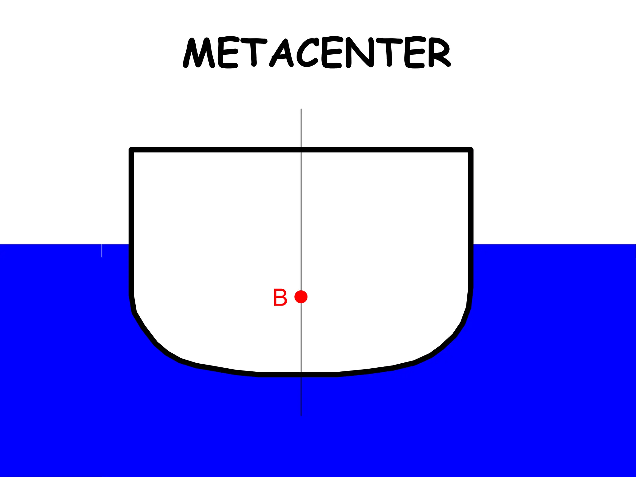 METACENTER
B
BB
B
B
B
B
BB
 