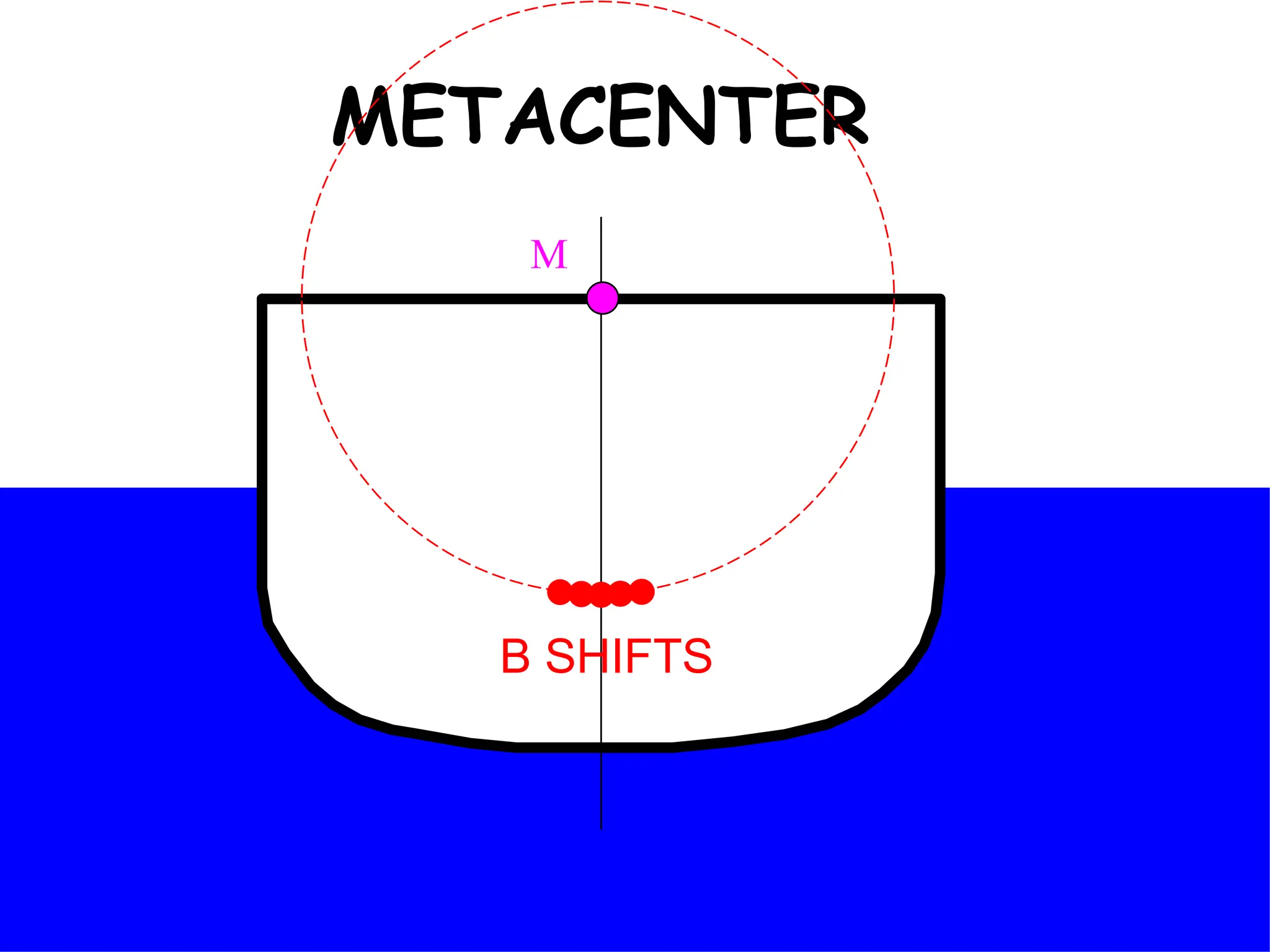 METACENTER
B SHIFTS
M
 