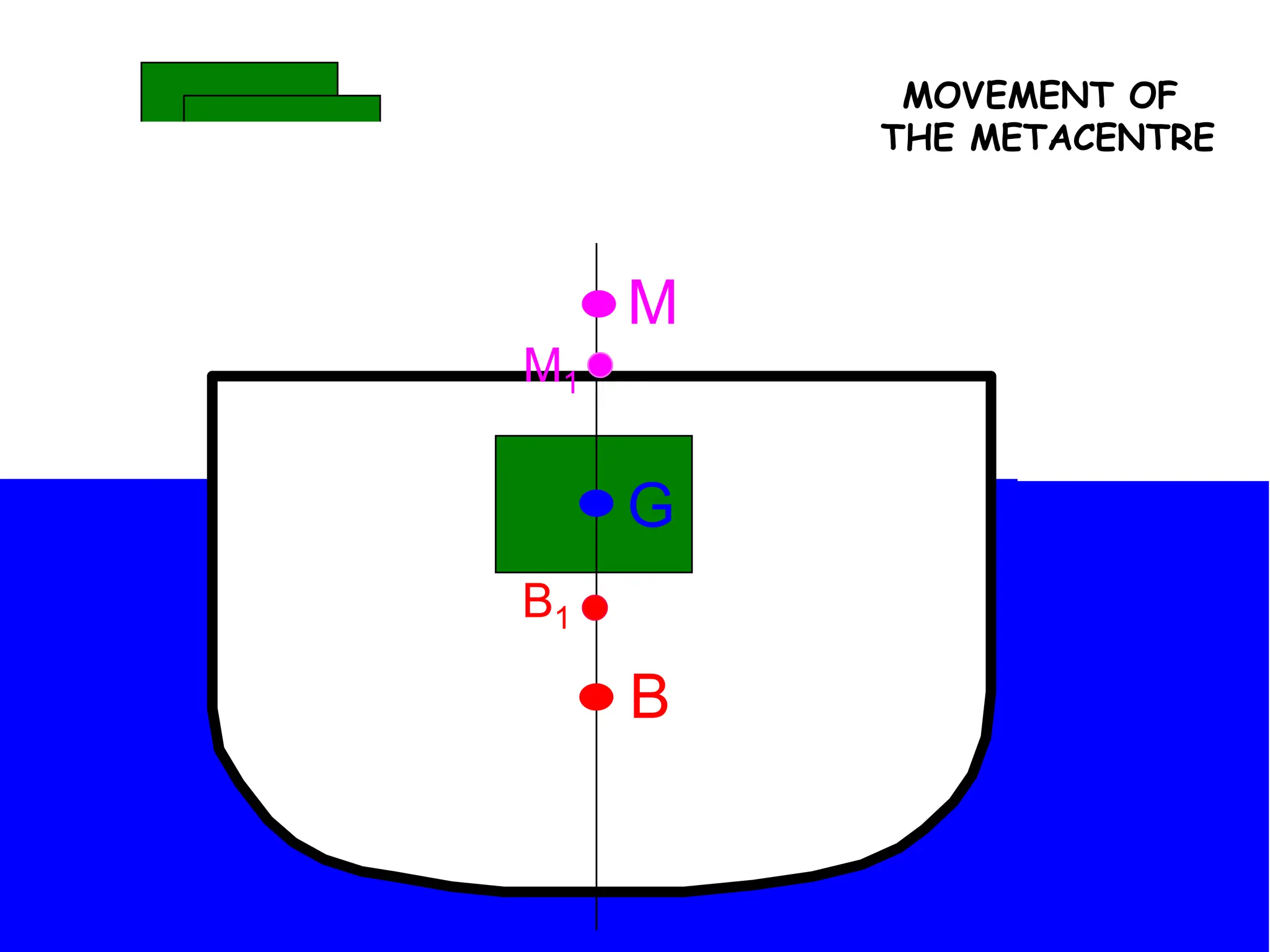 M
G
B
M
G
B
G
M
B
M1
B1
G
M
B
M1
B1
G
M
B
M1
B1
G
M
B
M1
B1
MOVEMENT OF
THE METACENTRE
 