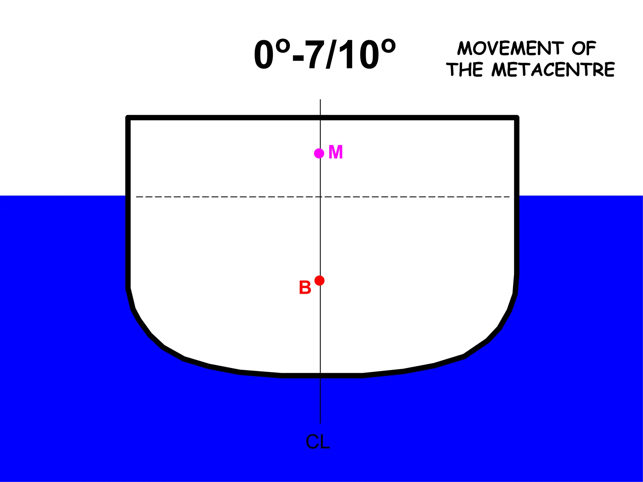 CL
B
M
0o
-7/10o MOVEMENT OF
THE METACENTRE
 