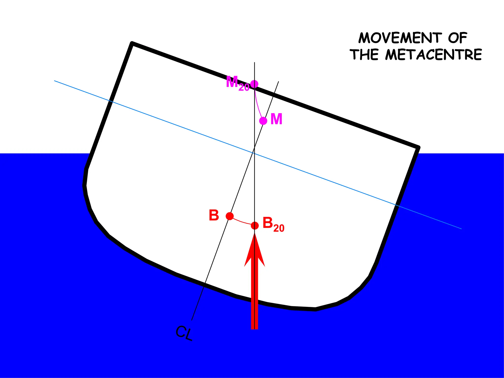 B B20
M
M20
MOVEMENT OF
THE METACENTRE
 