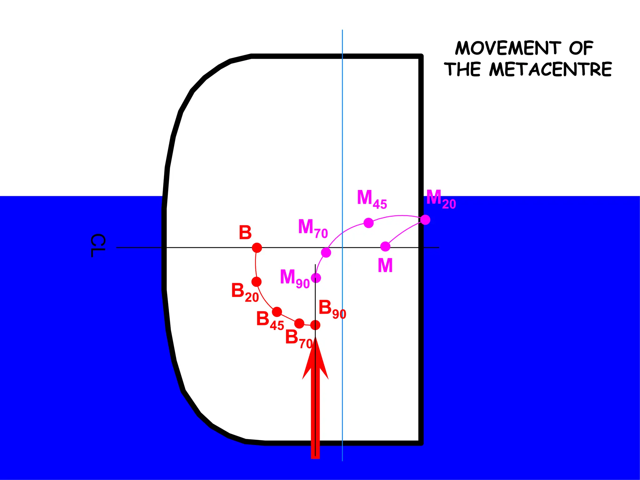 CL
M20
M45
M70
M90
B
B20
B45
B70
B90
M
MOVEMENT OF
THE METACENTRE
 
