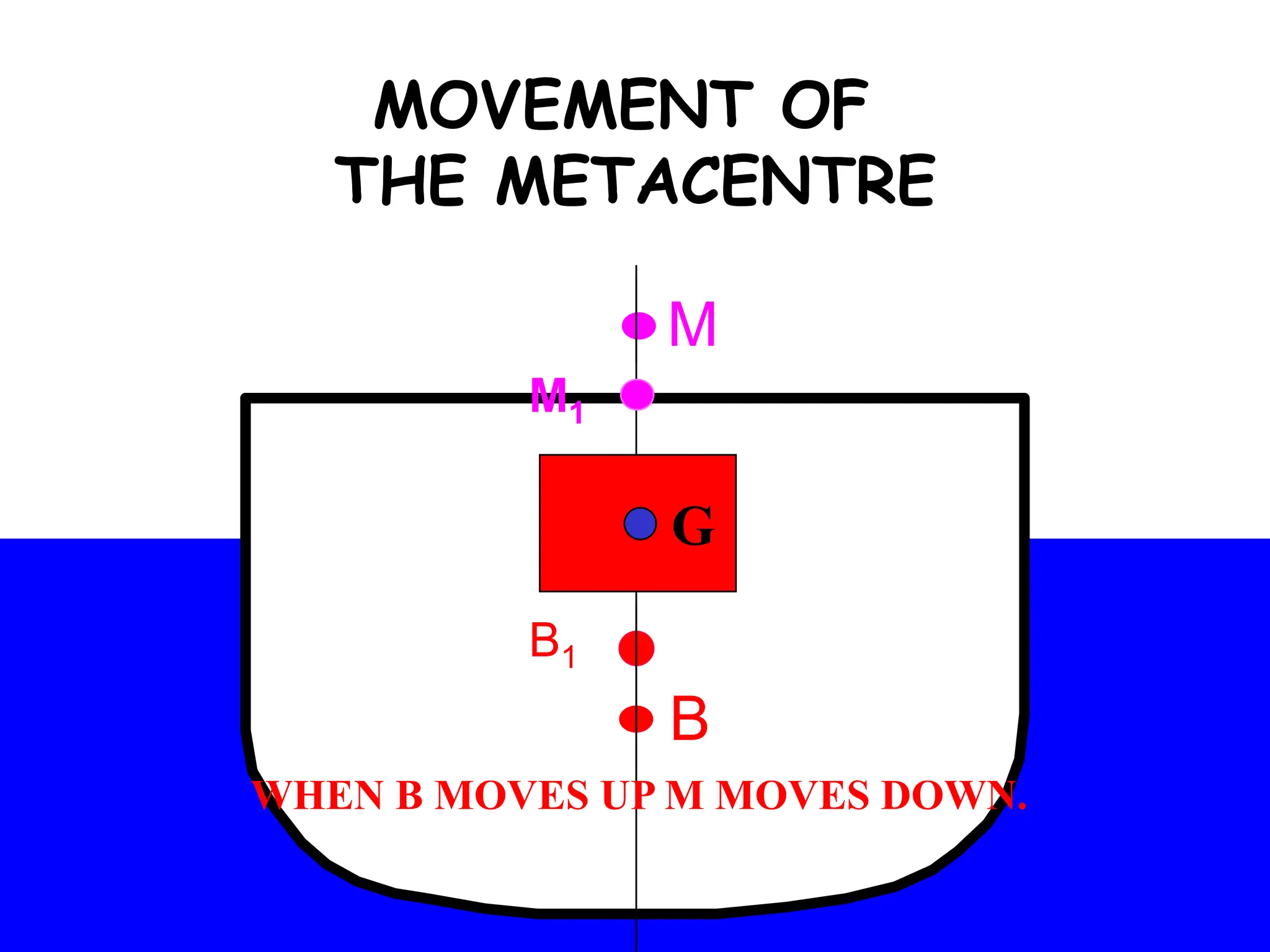 G
B
G
M
B
M1
B1
MOVEMENT OF
THE METACENTRE
G
WHEN B MOVES UP M MOVES DOWN.
 