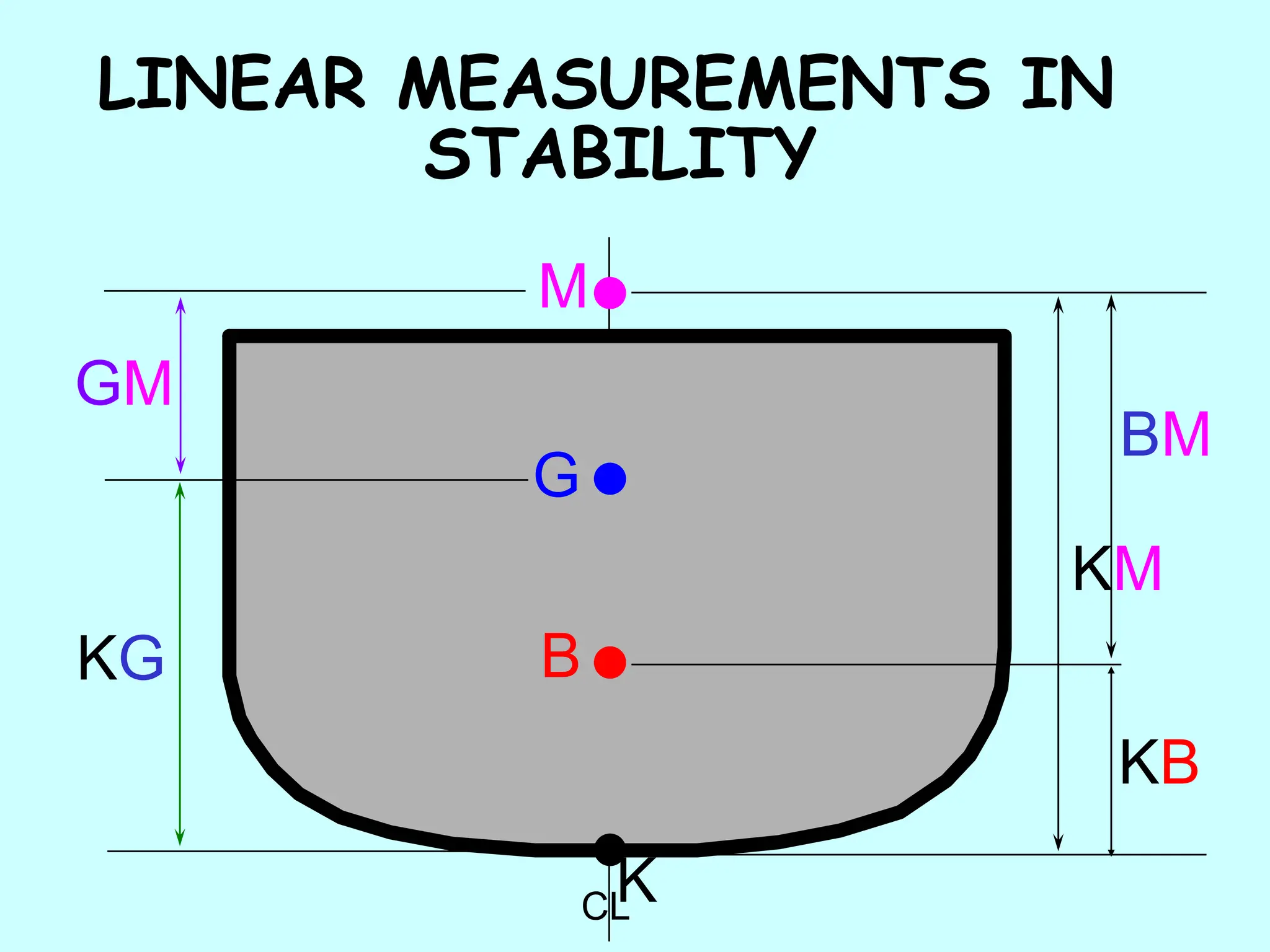 GM
KG
CL
K
M
G
B
BM
KM
LINEAR MEASUREMENTS IN
STABILITY
KB
 
