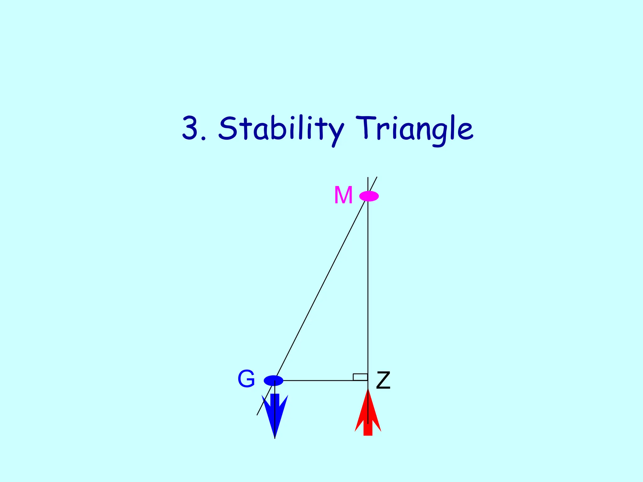 3. Stability Triangle
M
G Z
 