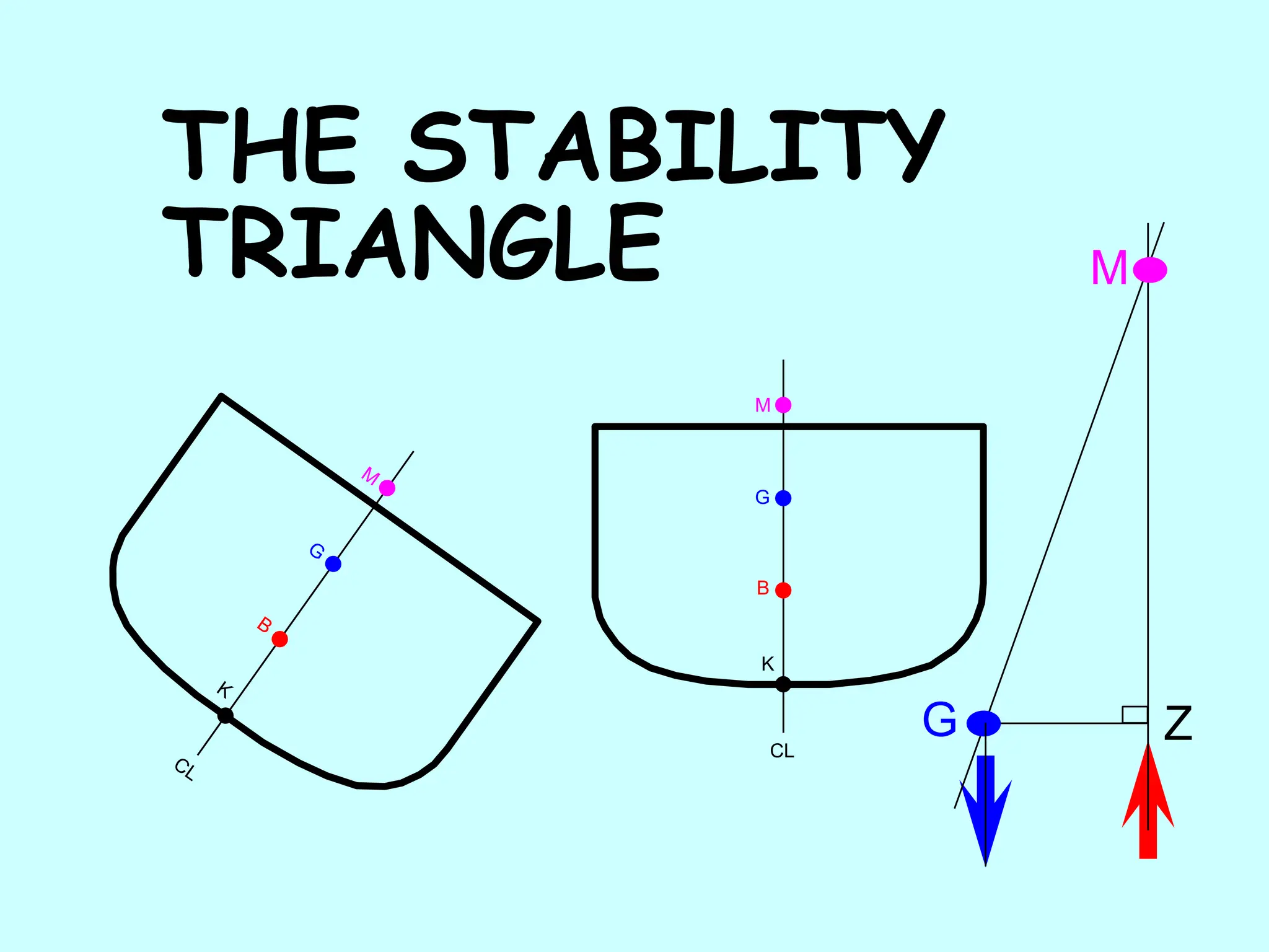M
G Z
THE STABILITY
TRIANGLE
CL
K
B
G
M
 