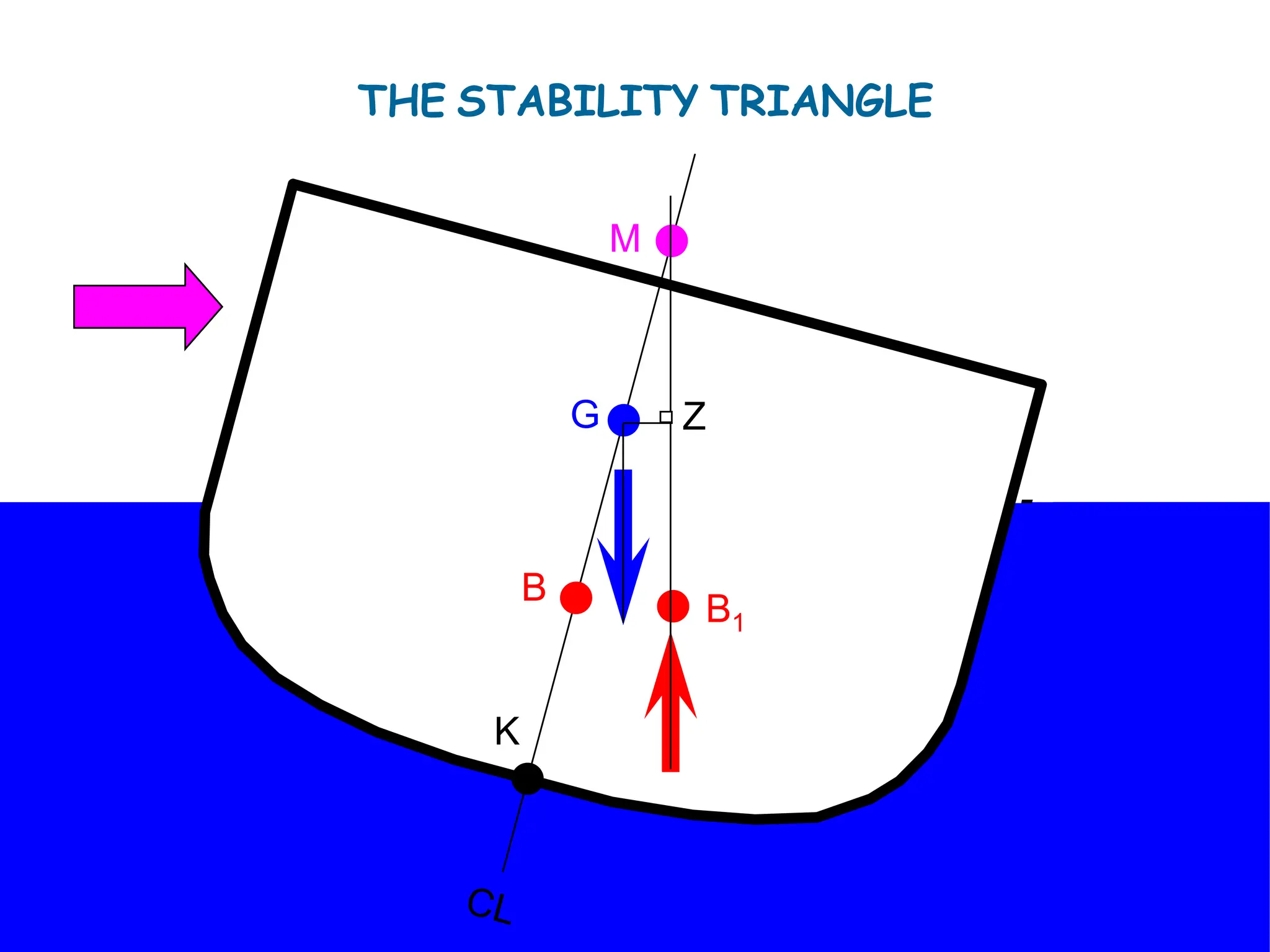 CL
K
B
G
M
M
G
B
K
B1
M
G
B
K
B1
M
G
B
K
B1
K
B
G
M
B1
Z
THE STABILITY TRIANGLE
 