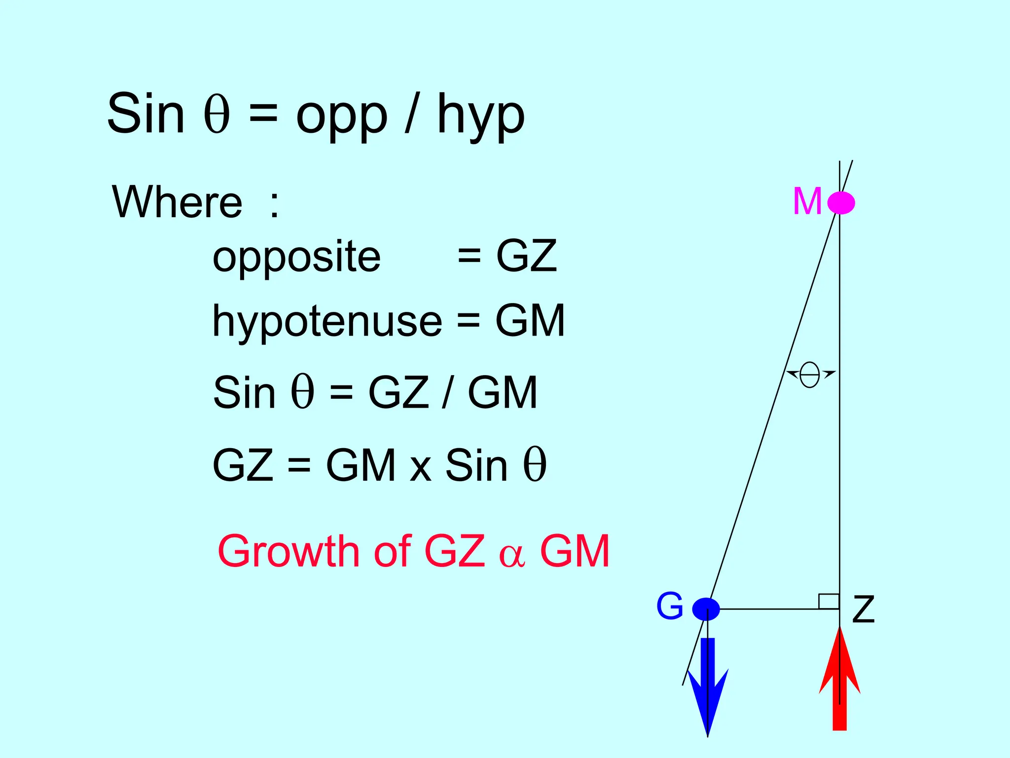 M
G Z
Where :
opposite = GZ
hypotenuse = GM
Sin q = GZ / GM
GZ = GM x Sin q
Growth of GZ a GM
Sin q = opp / hyp
 