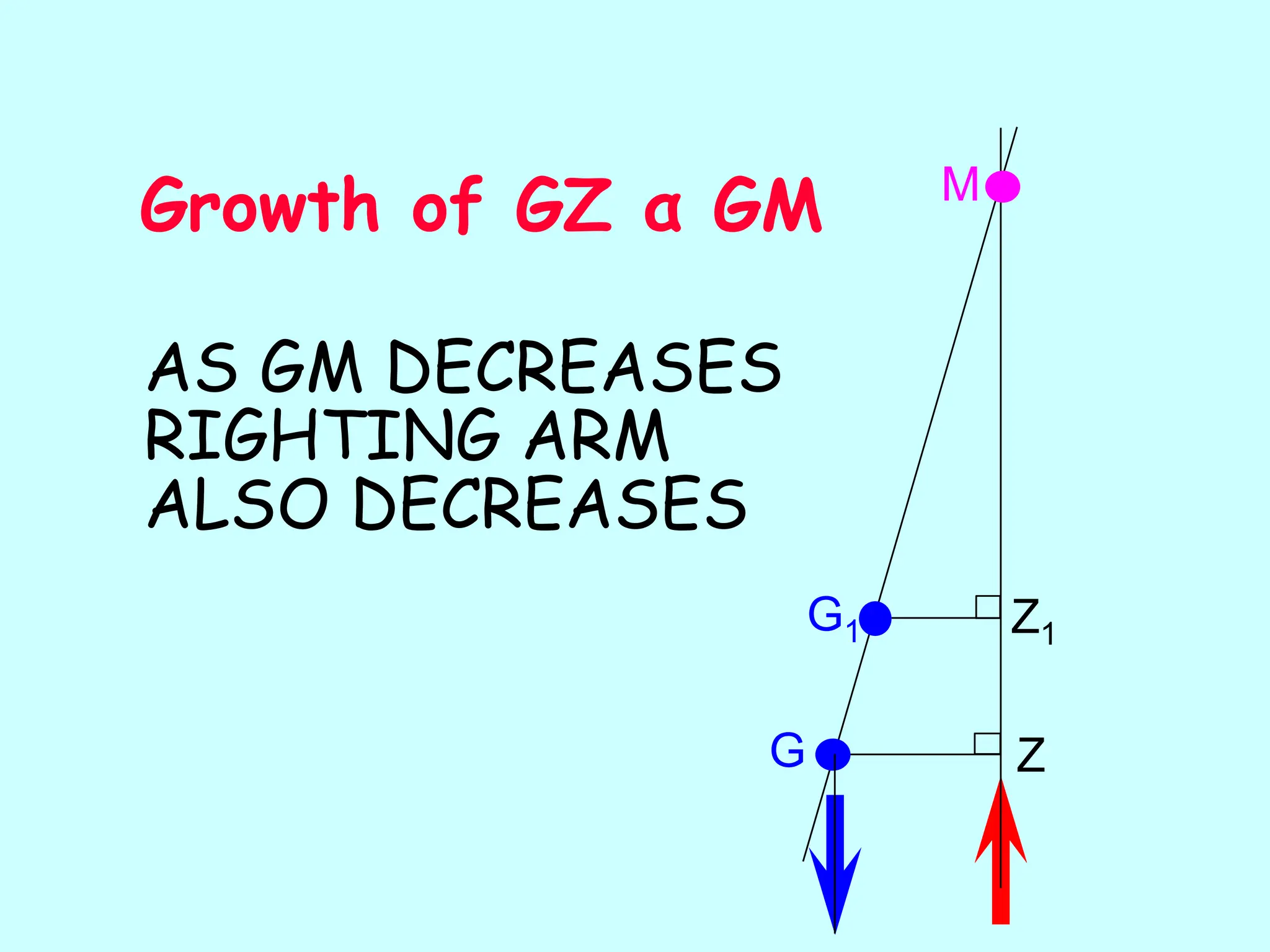 G
M
Z
G1 Z1
AS GM DECREASES
RIGHTING ARM
ALSO DECREASES
Growth of GZ α GM
 